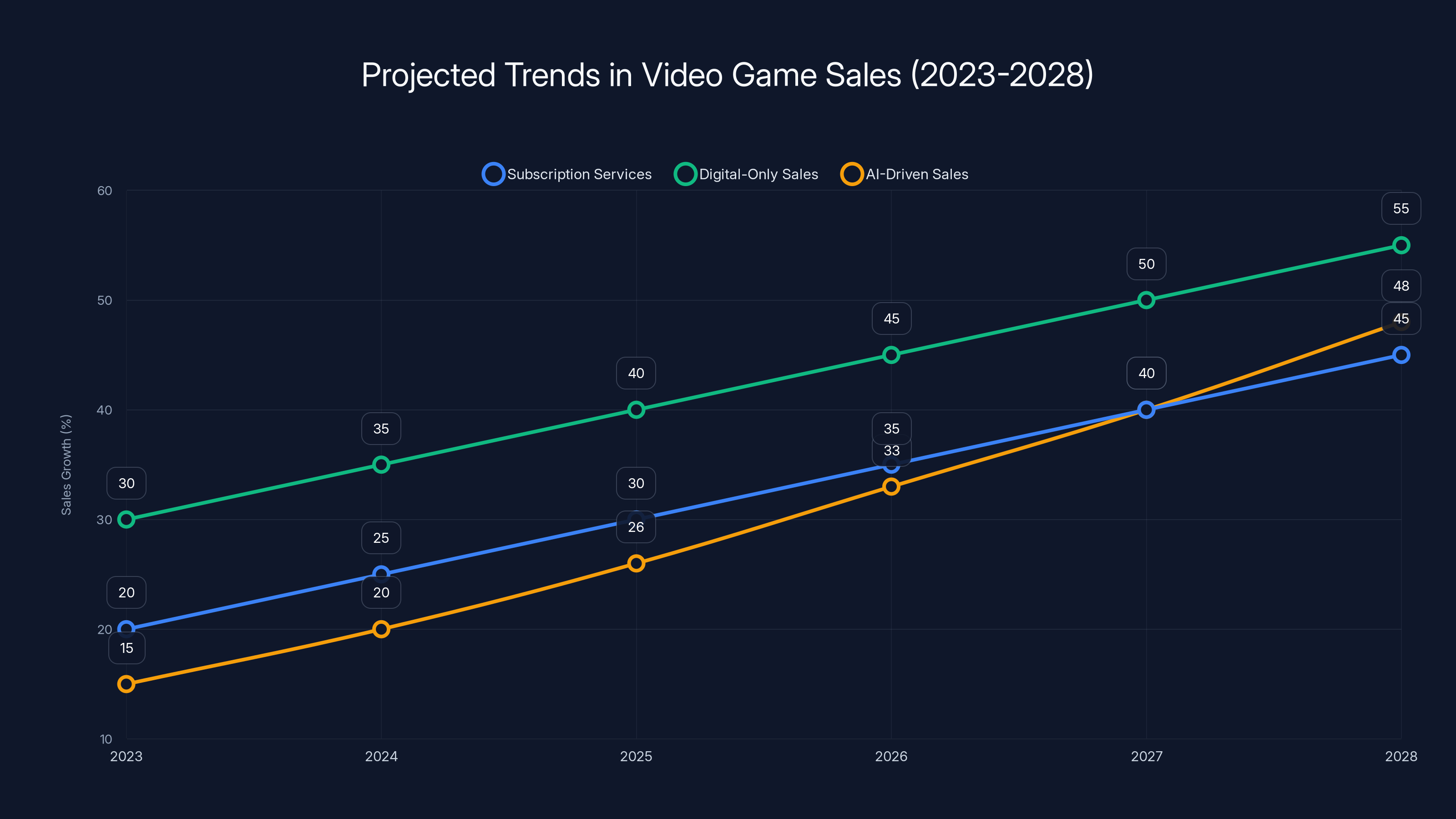 Projected Trends in Video Game Sales (2023-2028)