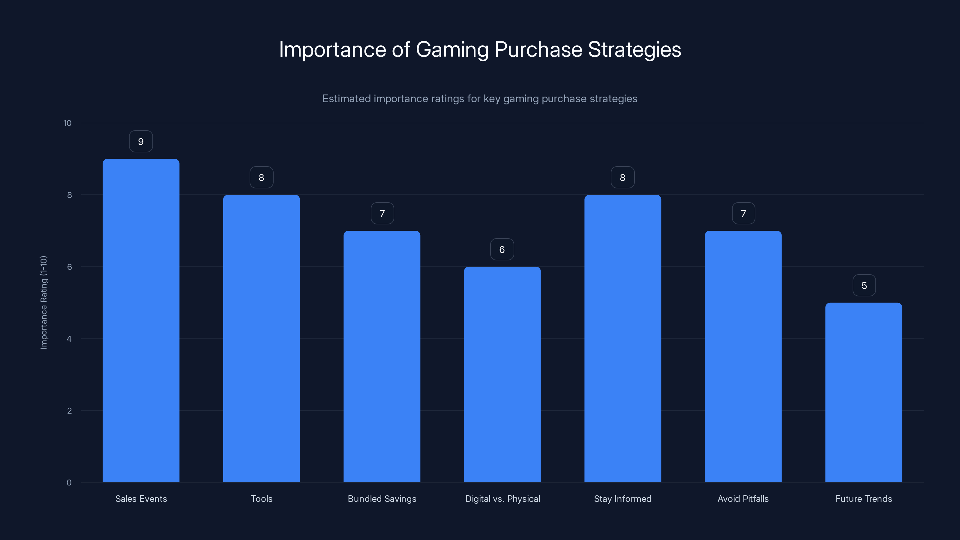 Importance of Gaming Purchase Strategies