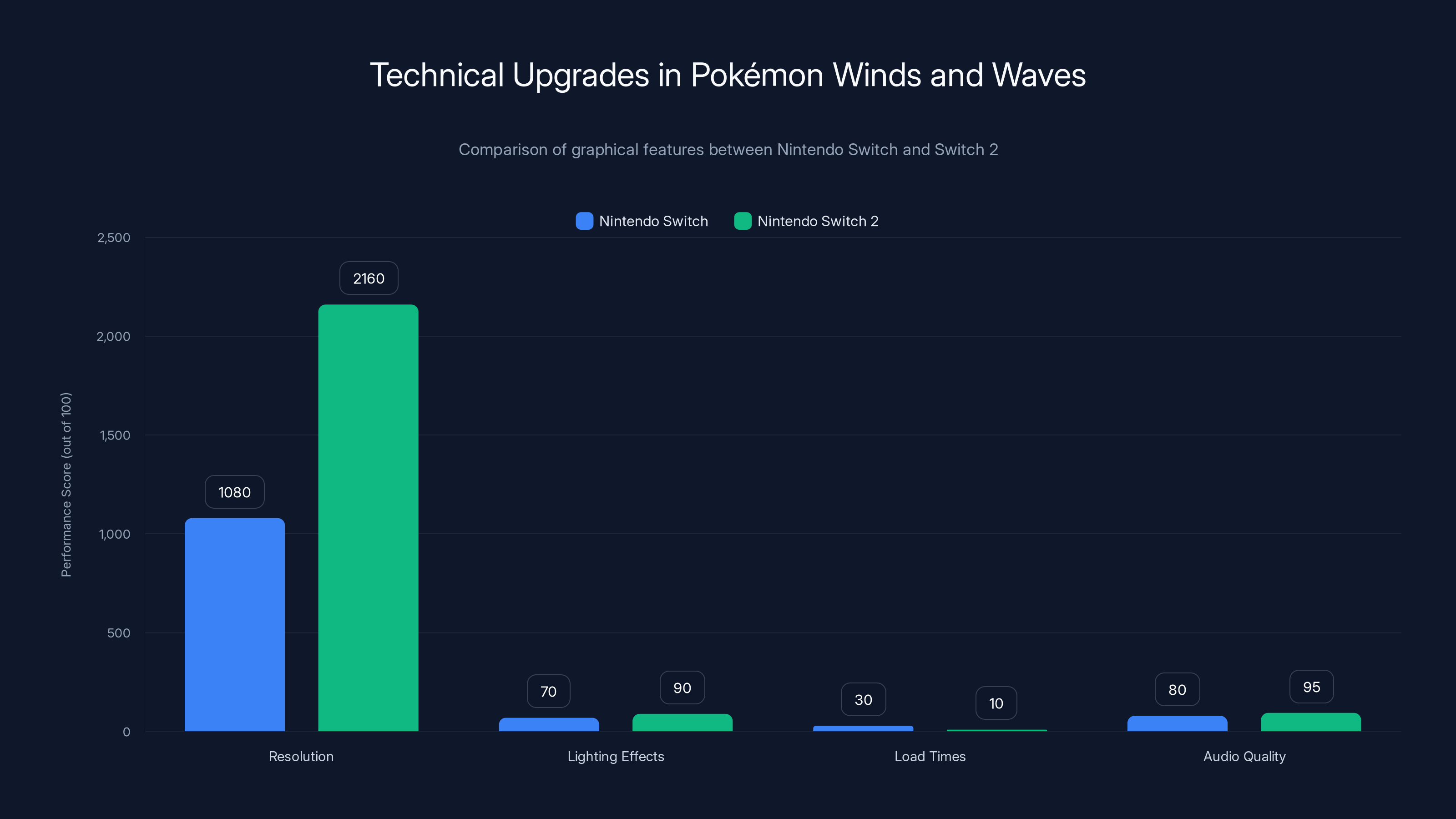 Technical Upgrades in Pokémon Winds and Waves