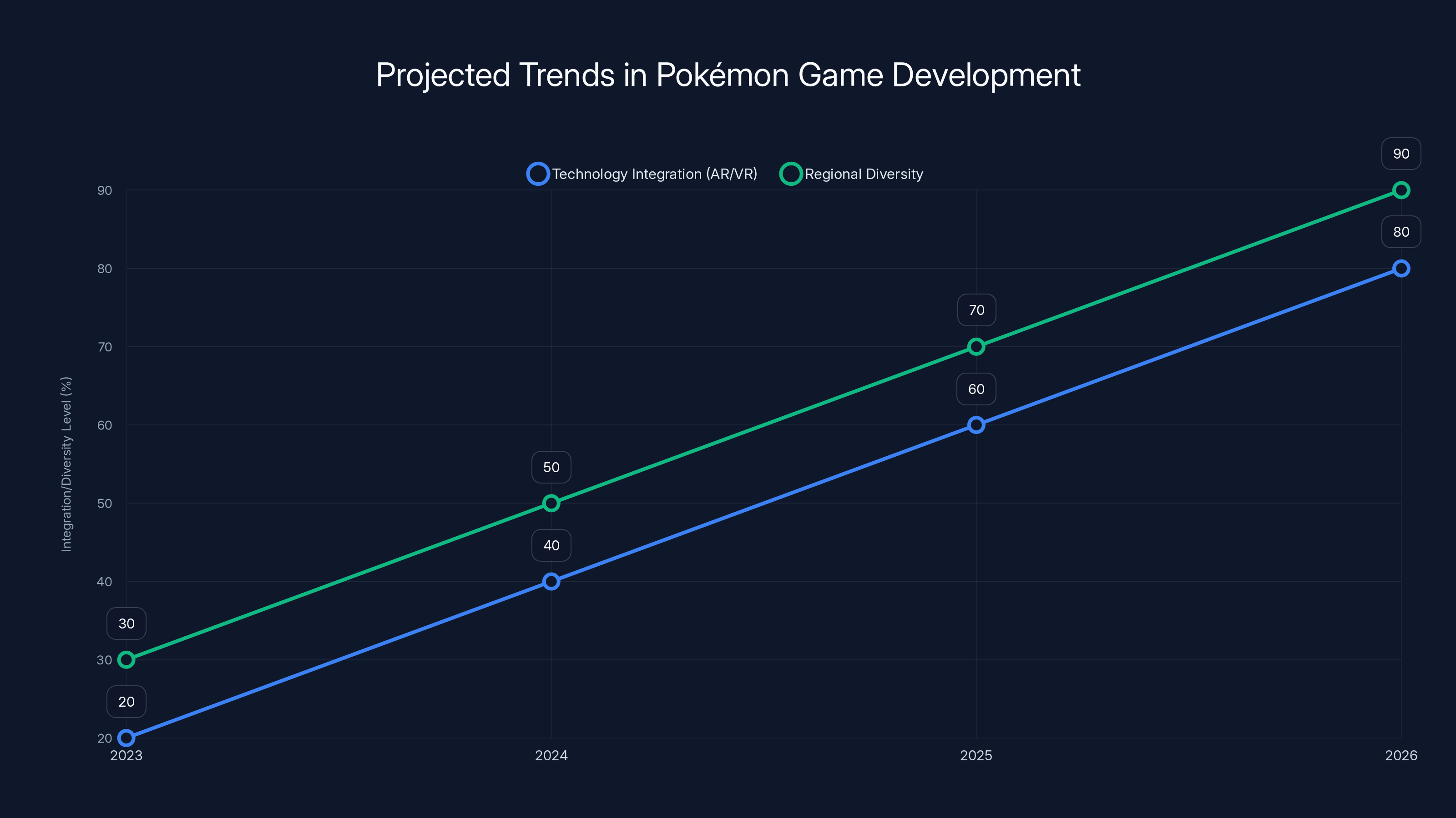 Projected Trends in Pokémon Game Development