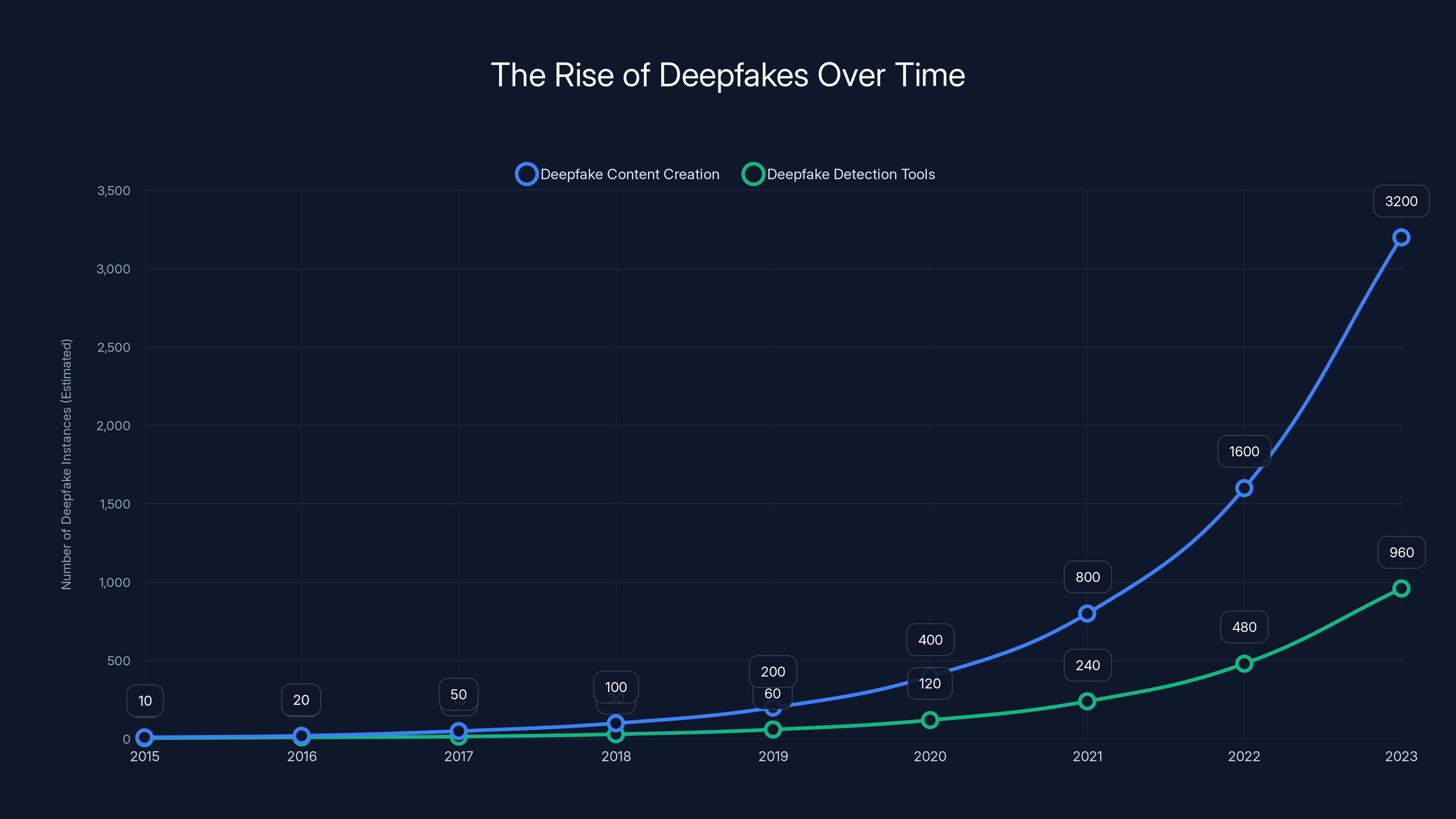 The Rise of Deepfakes Over Time