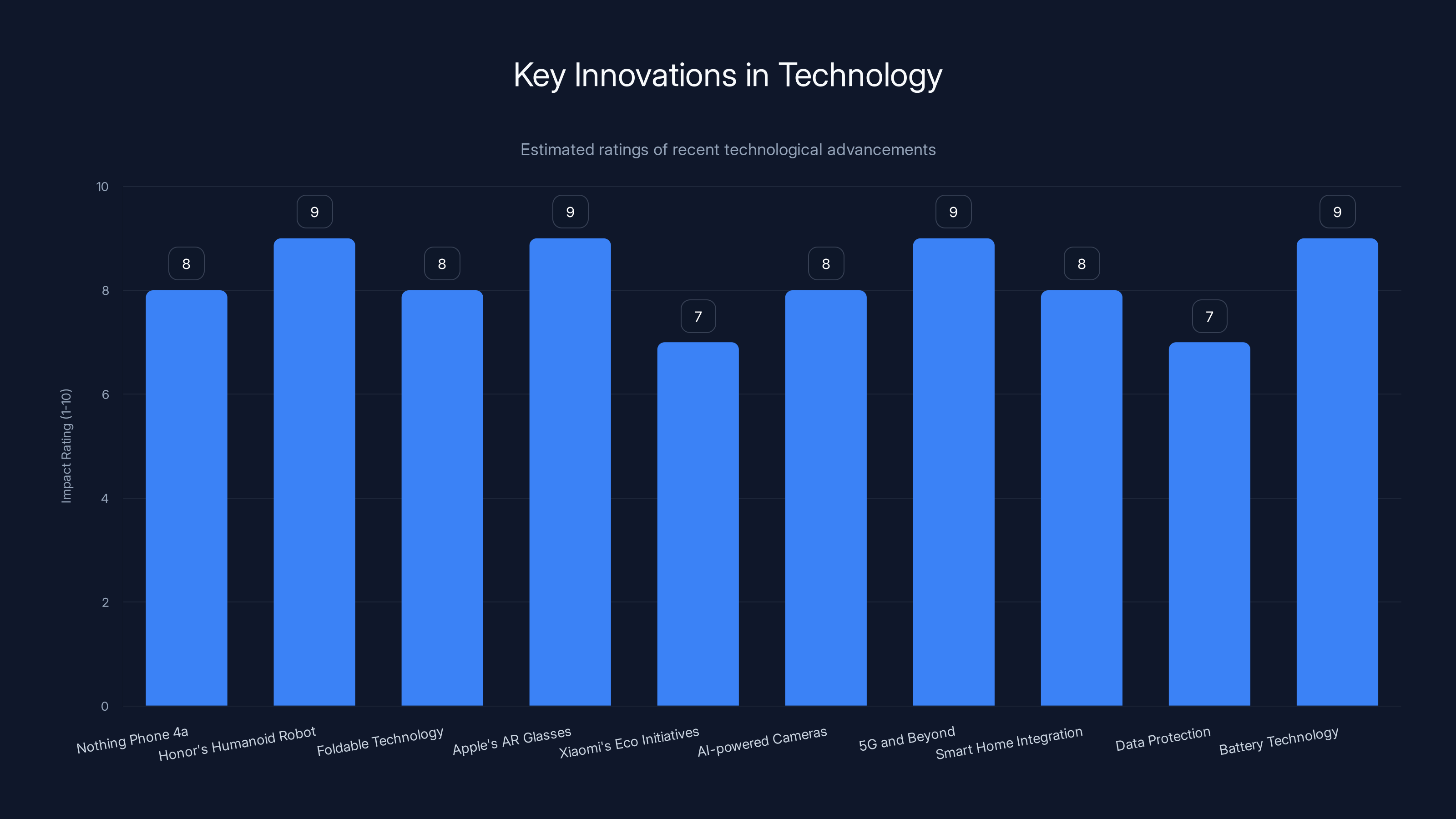 Key Innovations in Technology