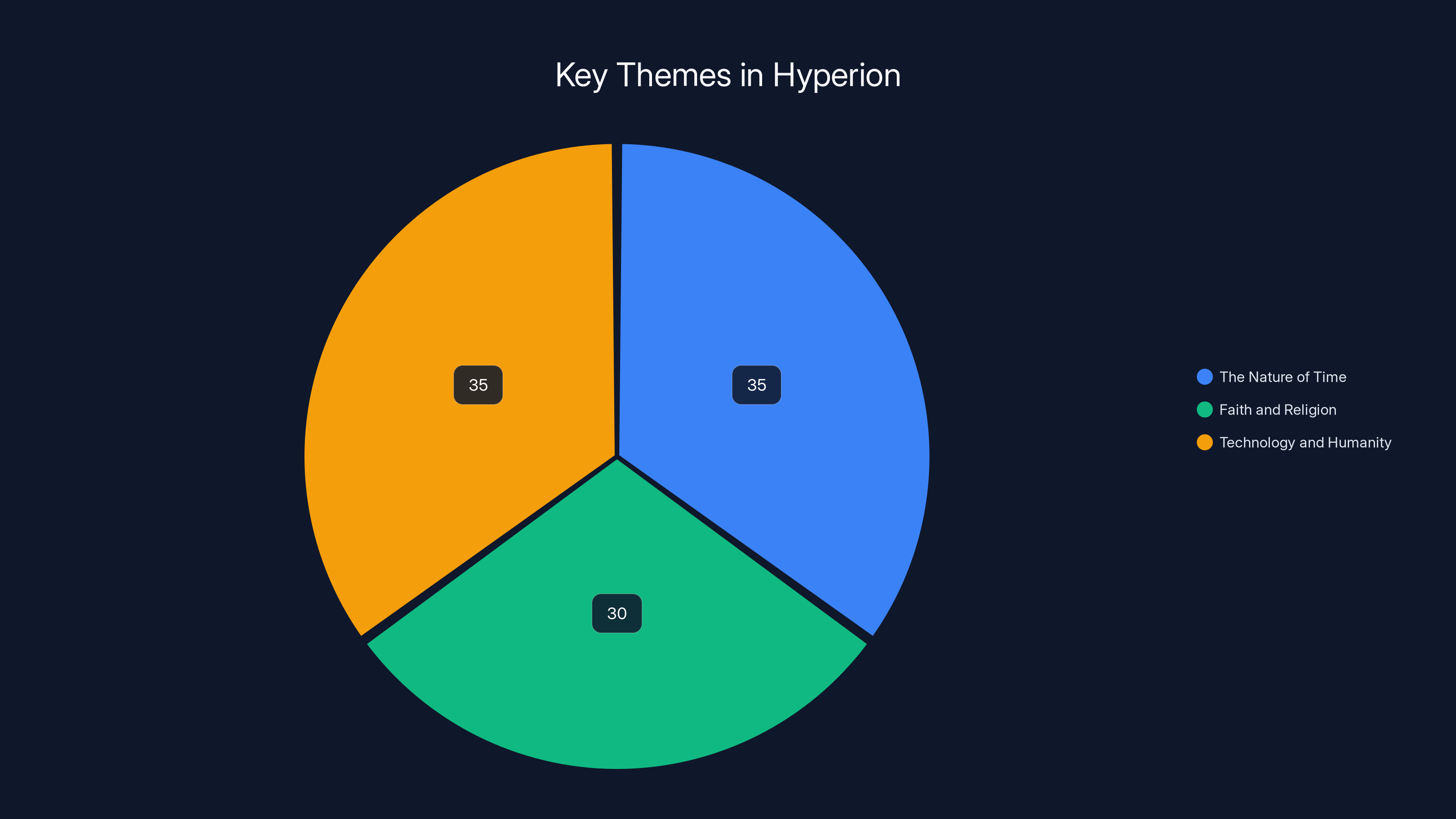 Key Themes in Hyperion