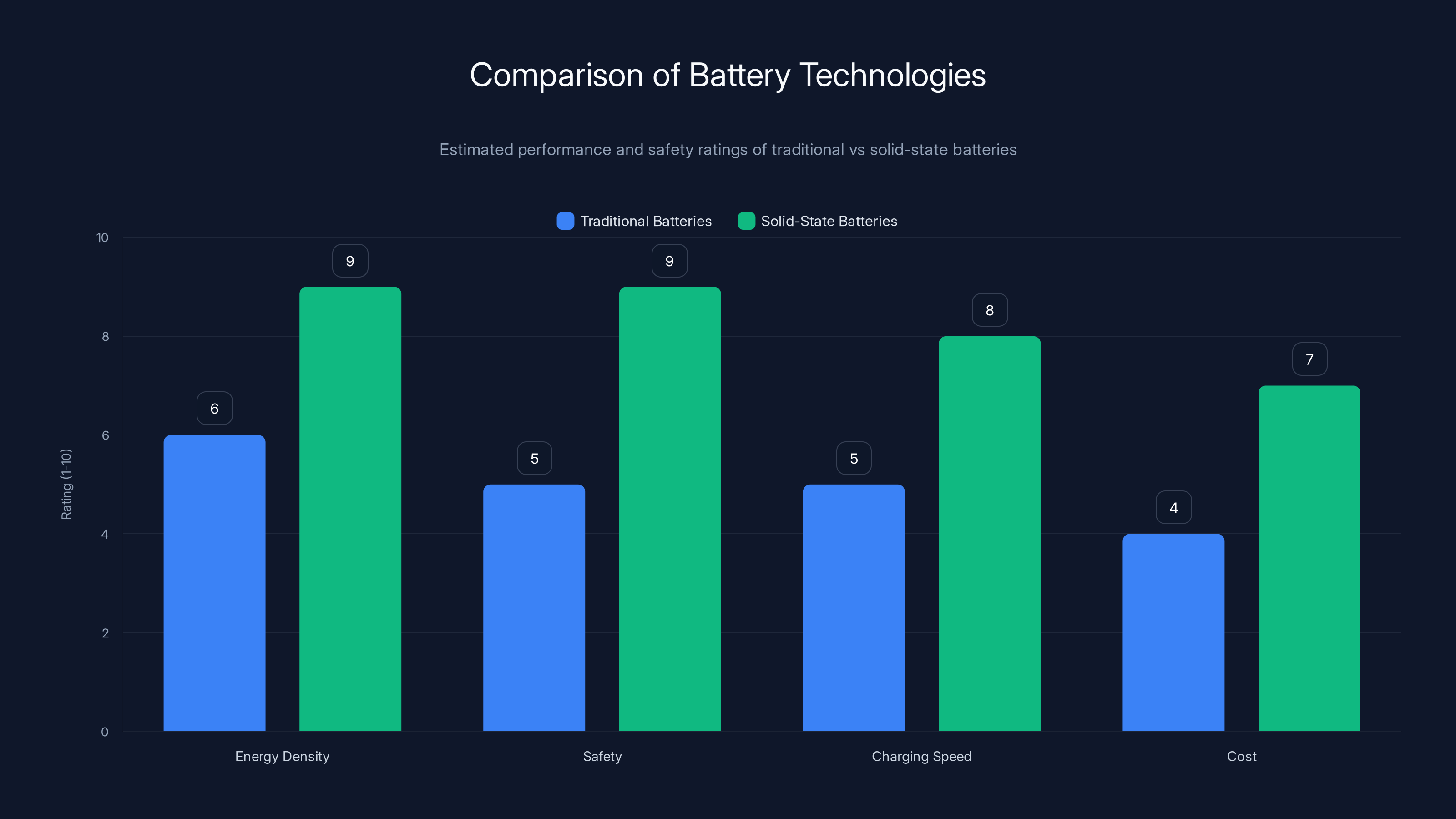 Comparison of Battery Technologies