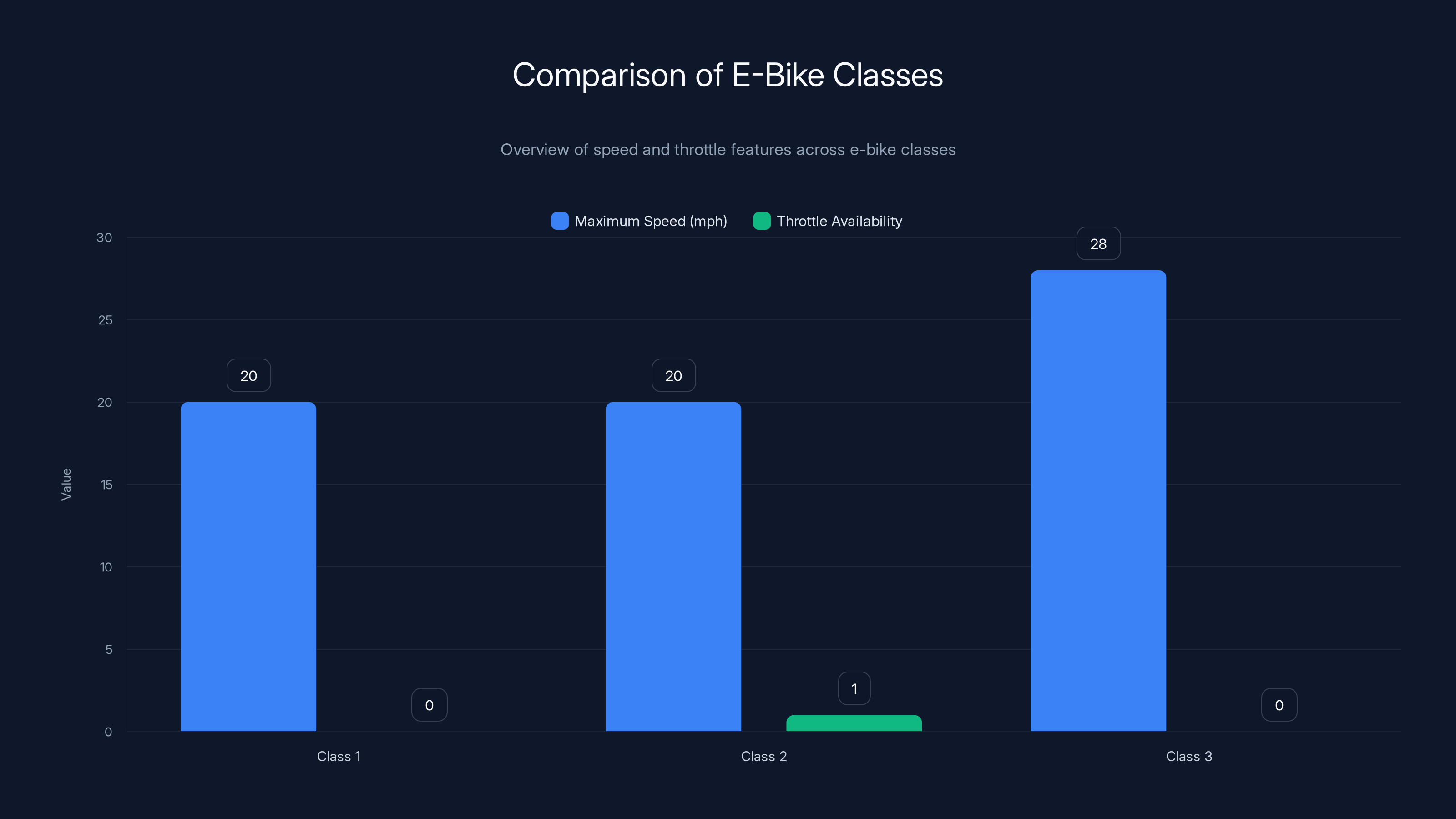 Comparison of E-Bike Classes