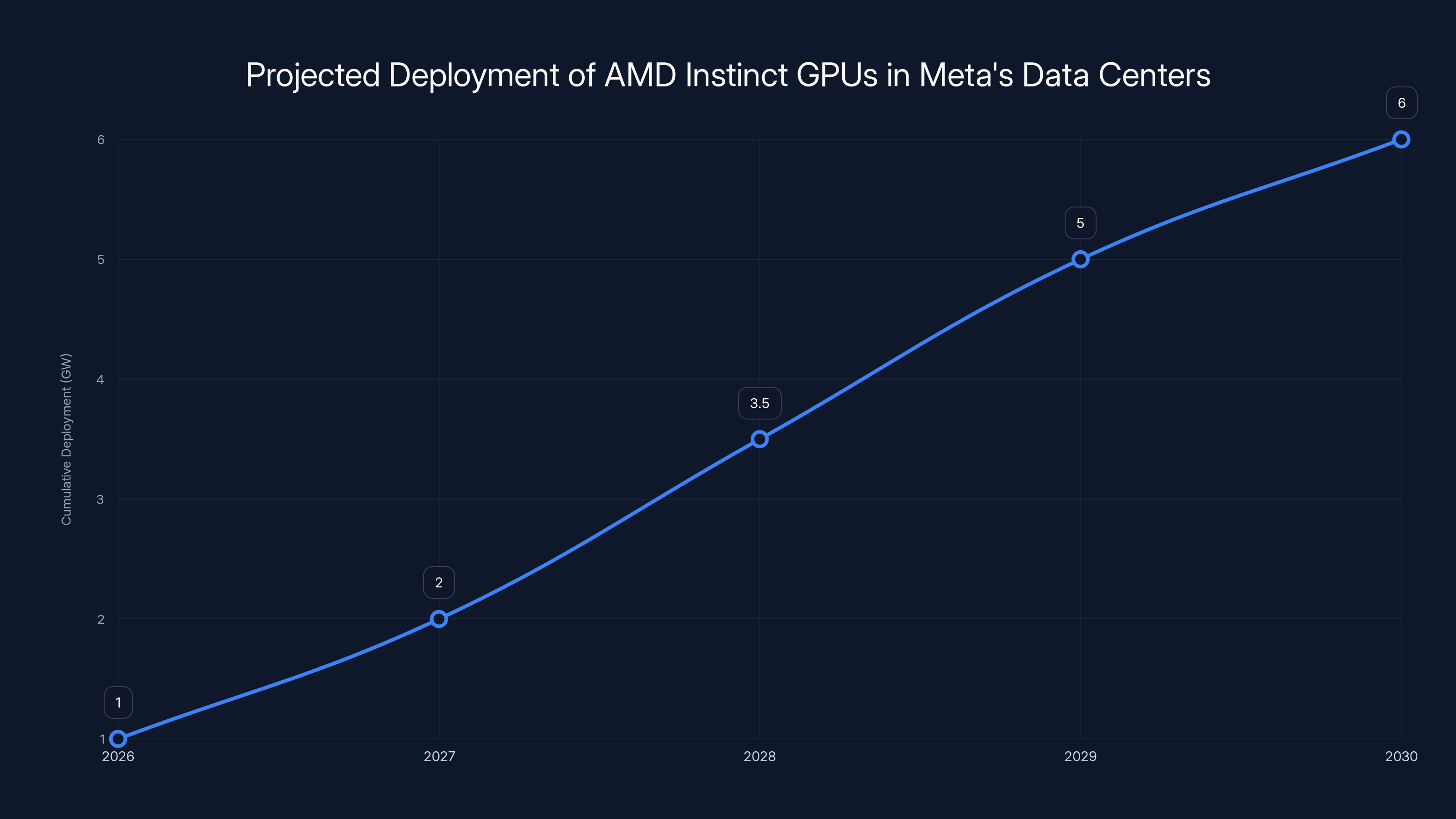 Projected Deployment of AMD Instinct GPUs in Meta's Data Centers