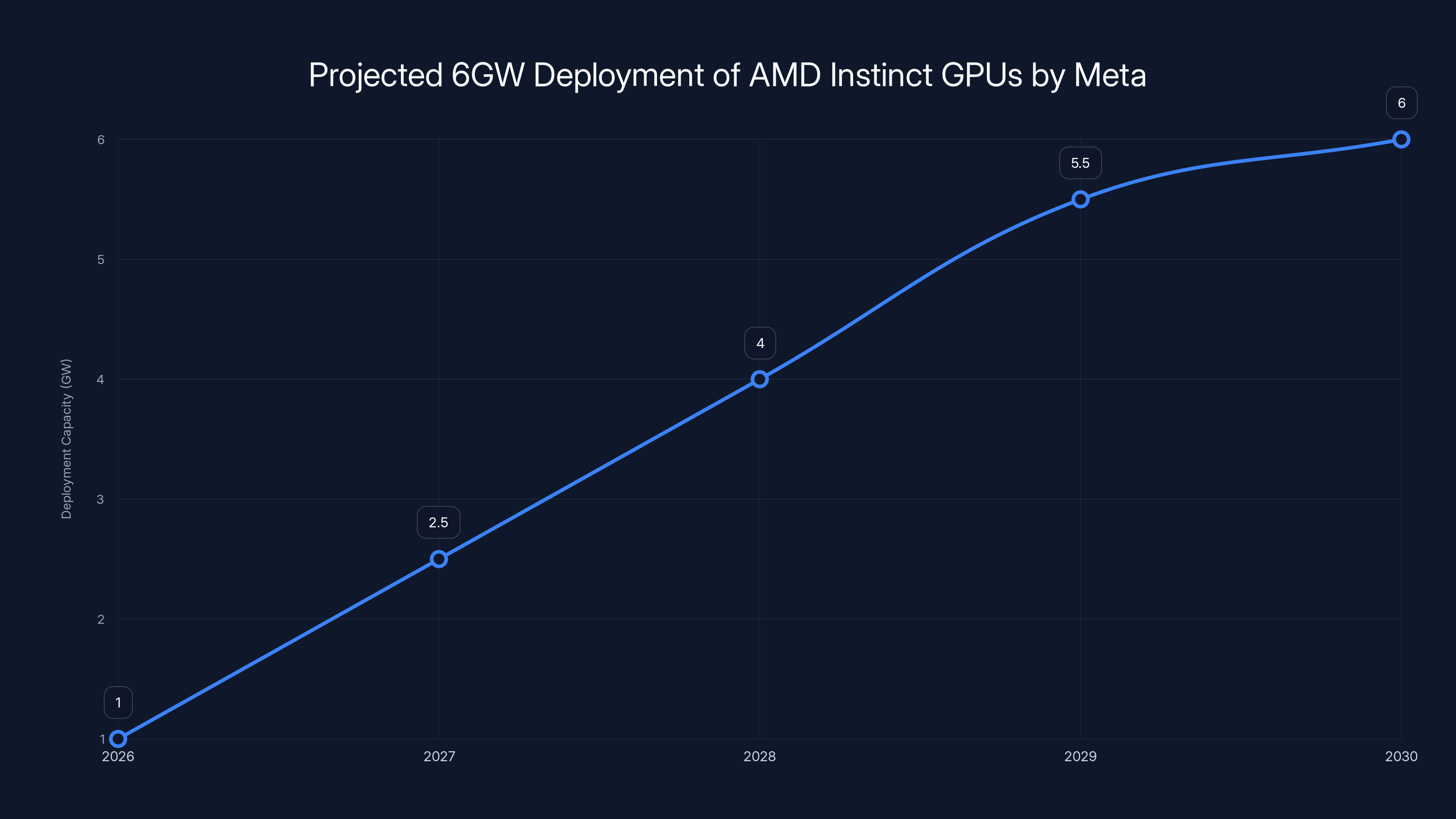 Projected 6GW Deployment of AMD Instinct GPUs by Meta