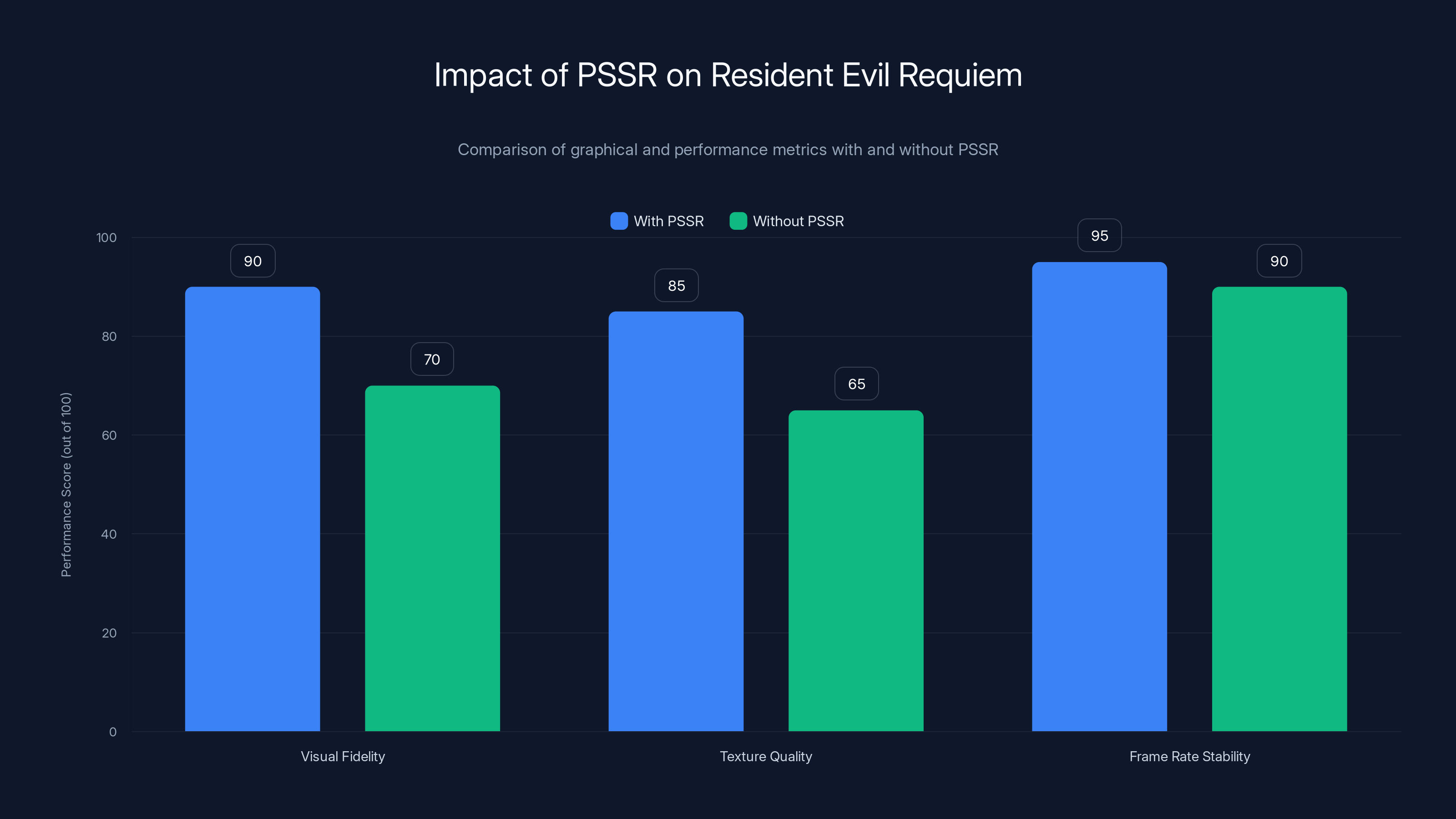 Impact of PSSR on Resident Evil Requiem