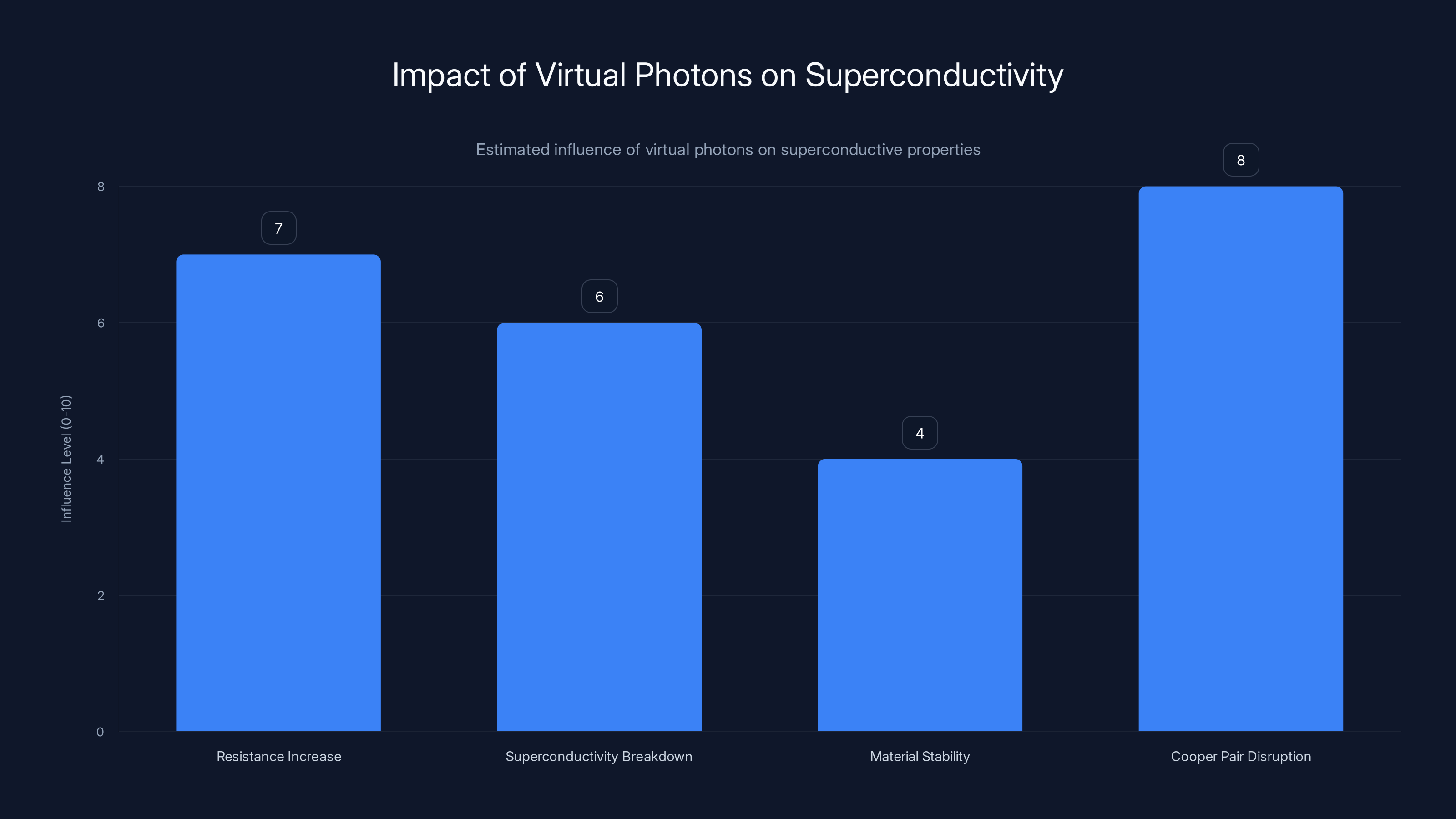 Impact of Virtual Photons on Superconductivity