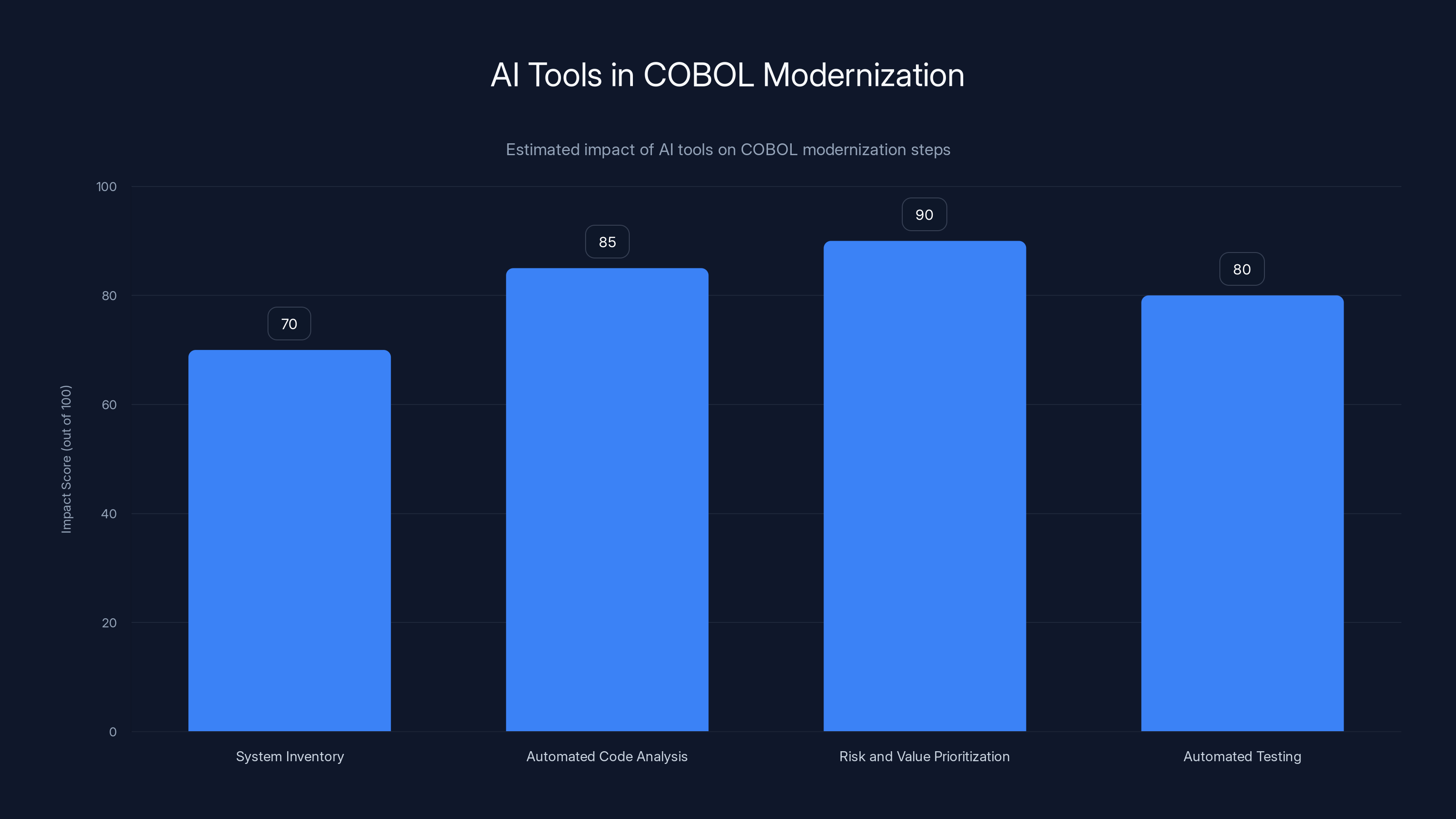 AI Tools in COBOL Modernization