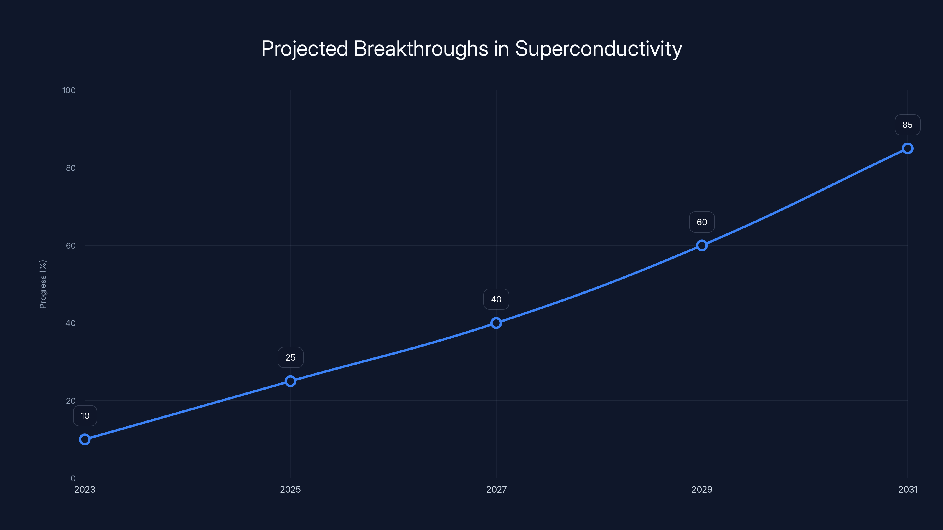 Projected Breakthroughs in Superconductivity