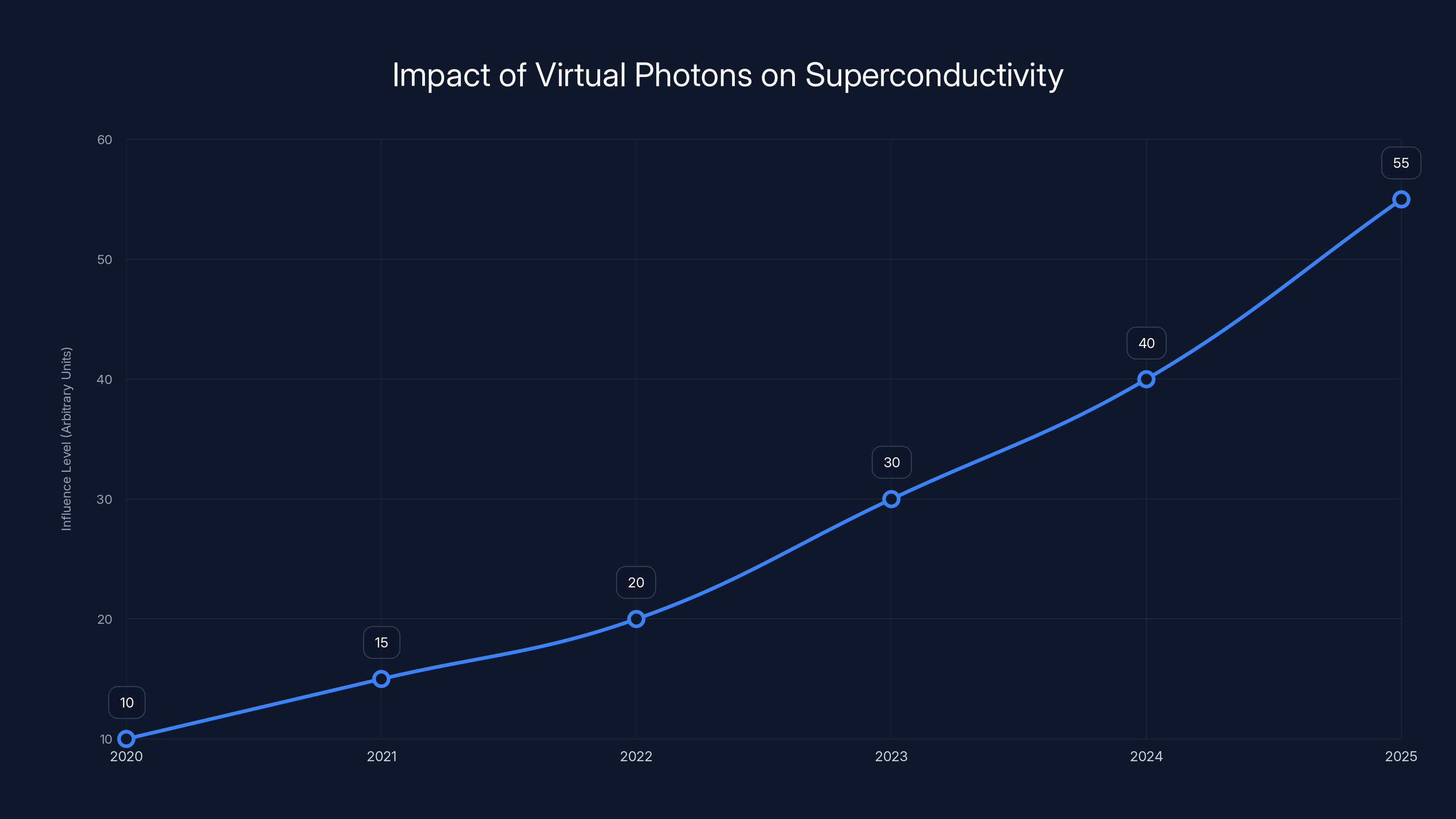 Impact of Virtual Photons on Superconductivity