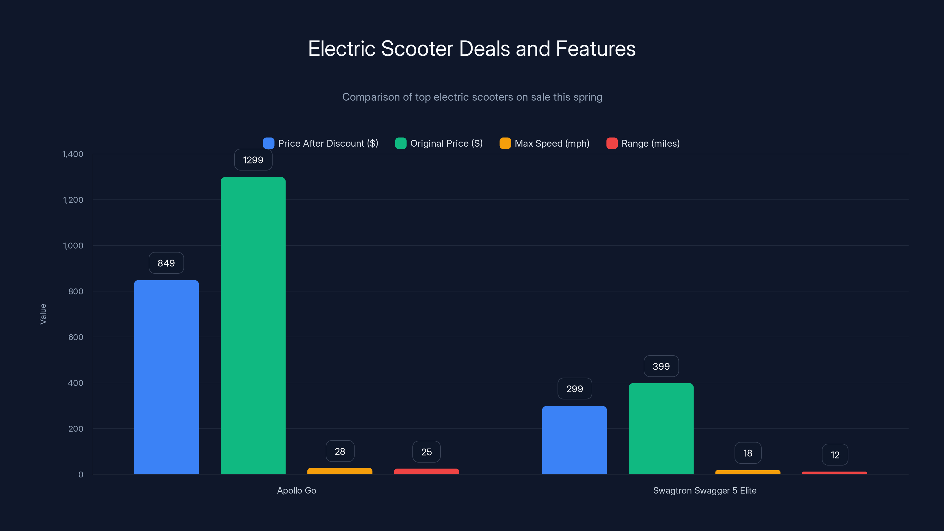 Electric Scooter Deals and Features