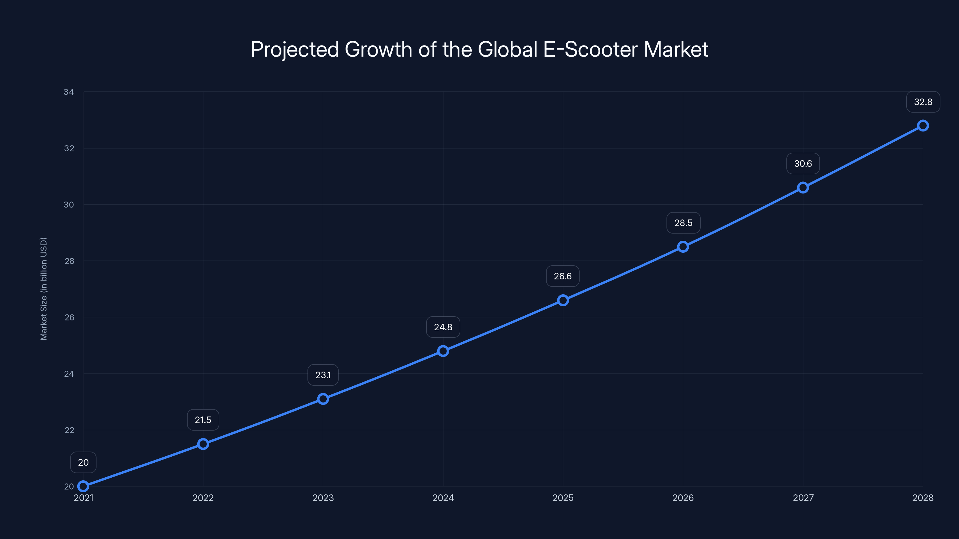 Projected Growth of the Global E-Scooter Market