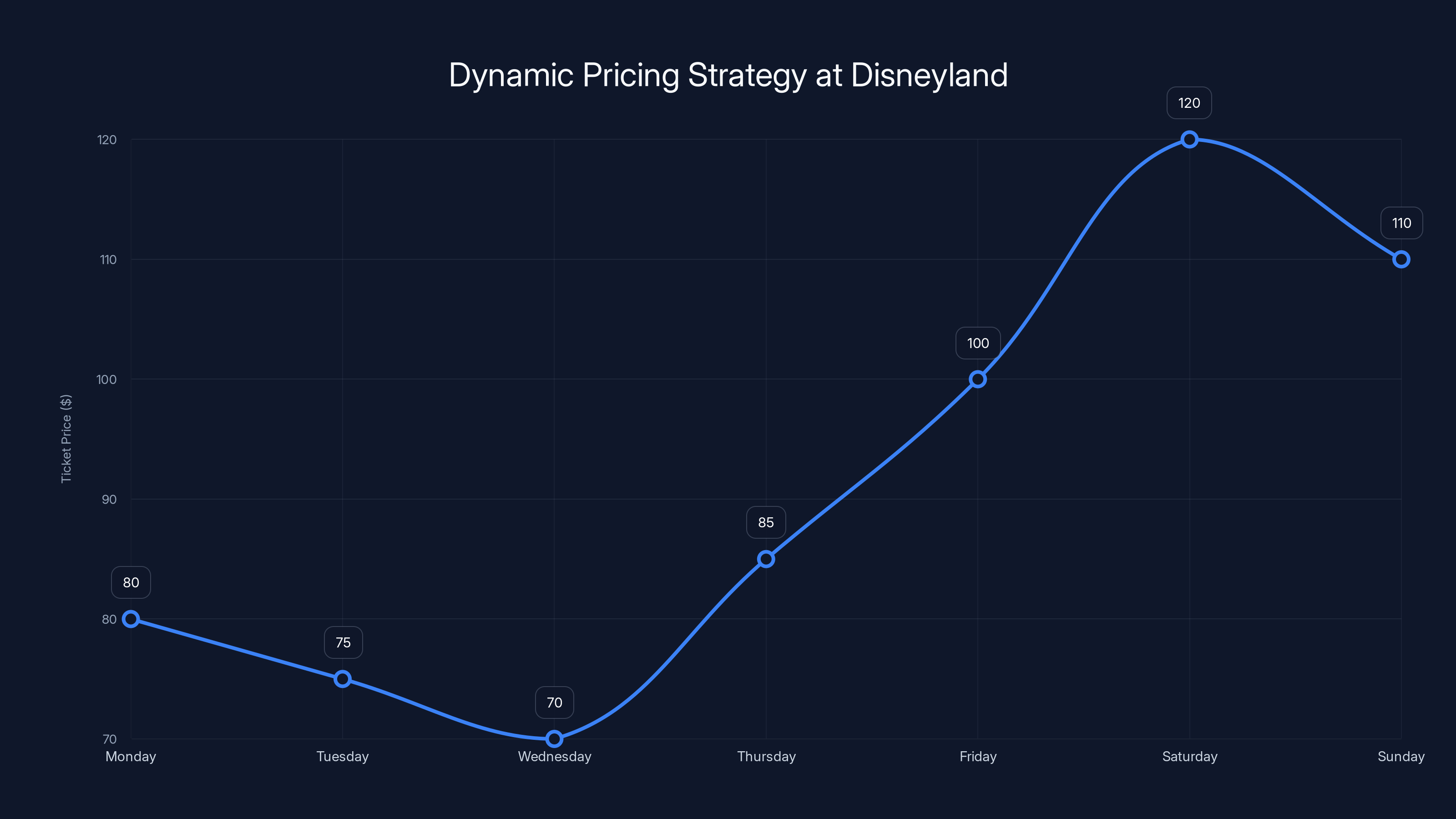 Dynamic Pricing Strategy at Disneyland