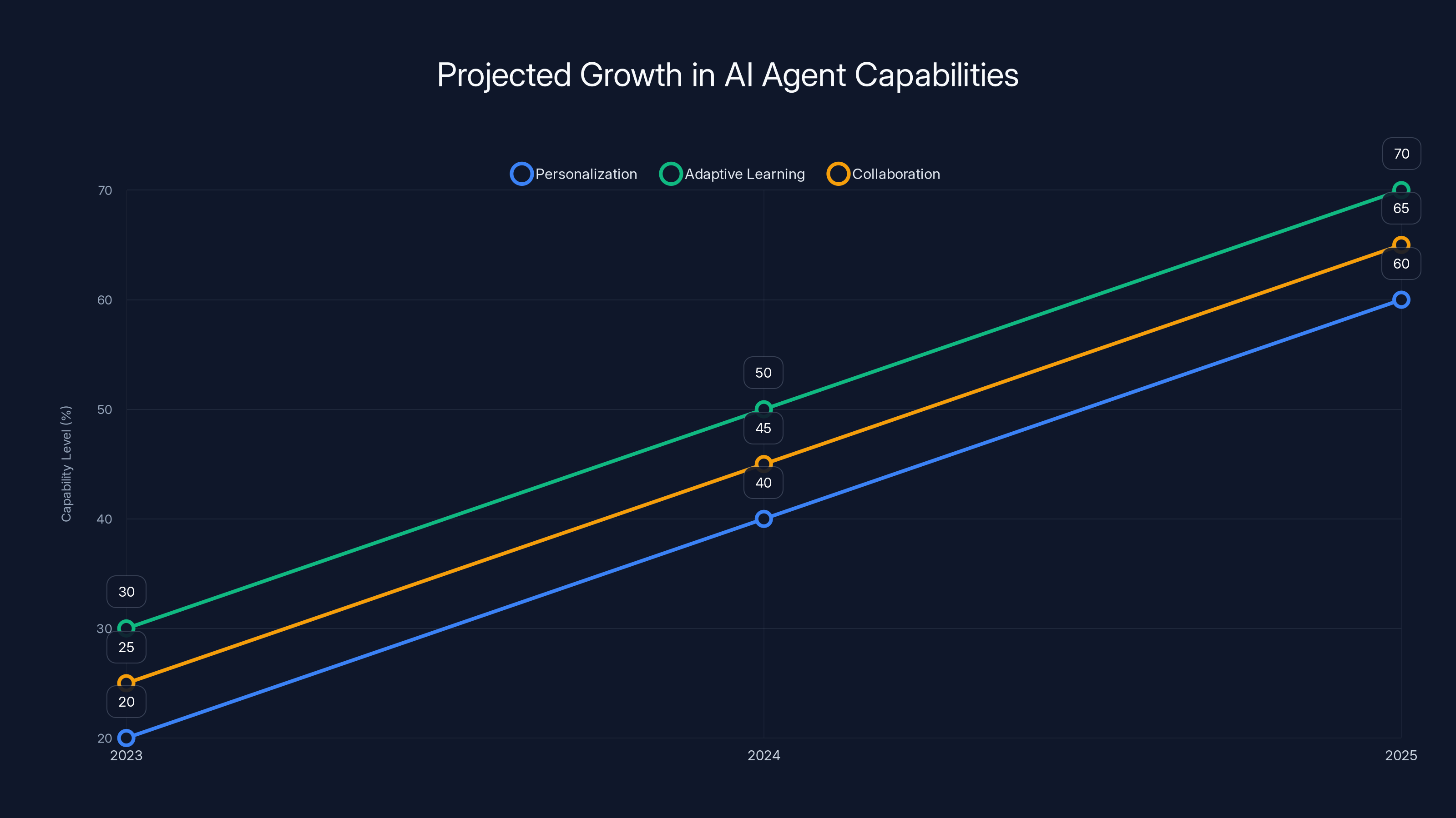 Projected Growth in AI Agent Capabilities