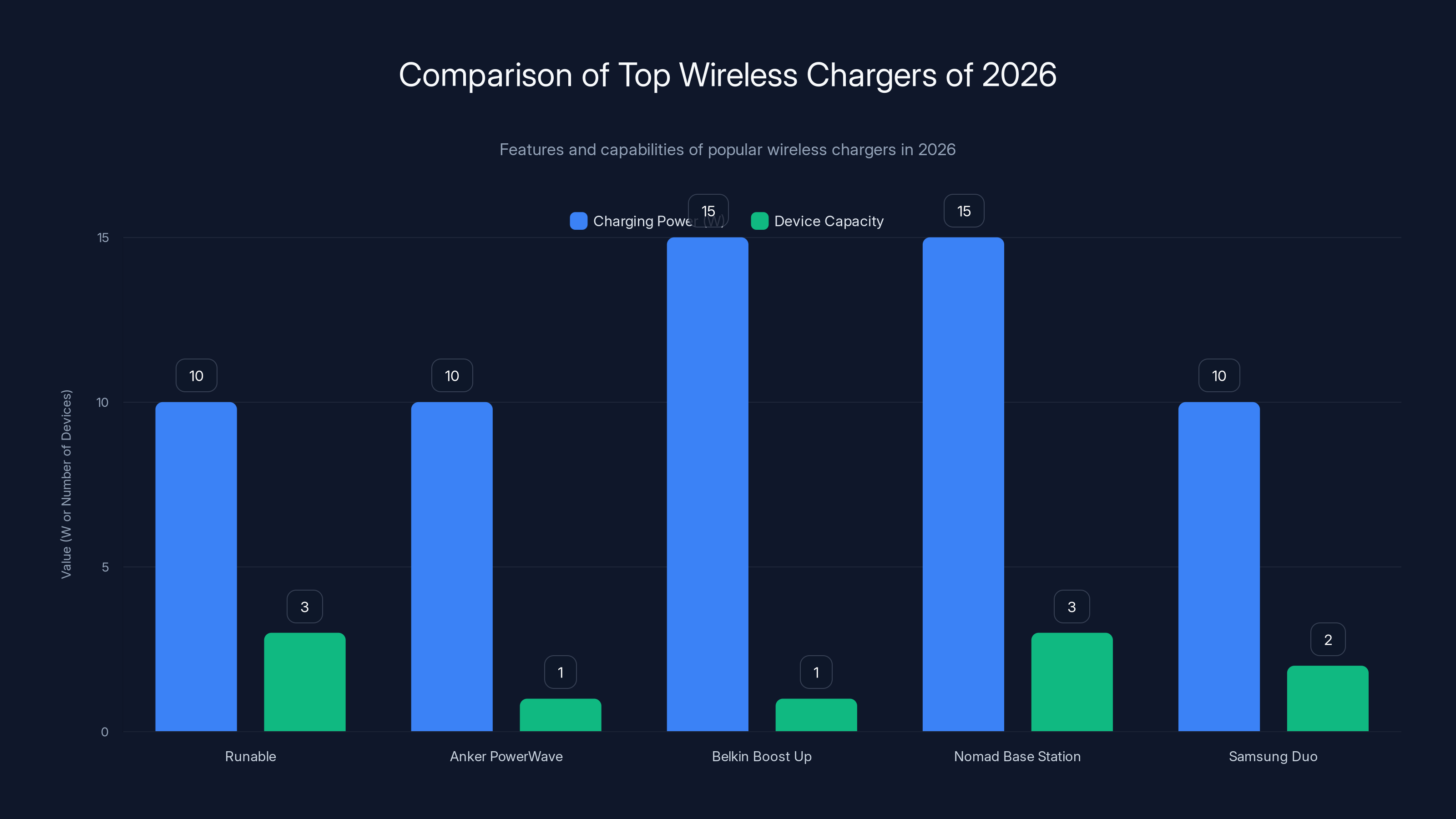 Comparison of Top Wireless Chargers of 2026