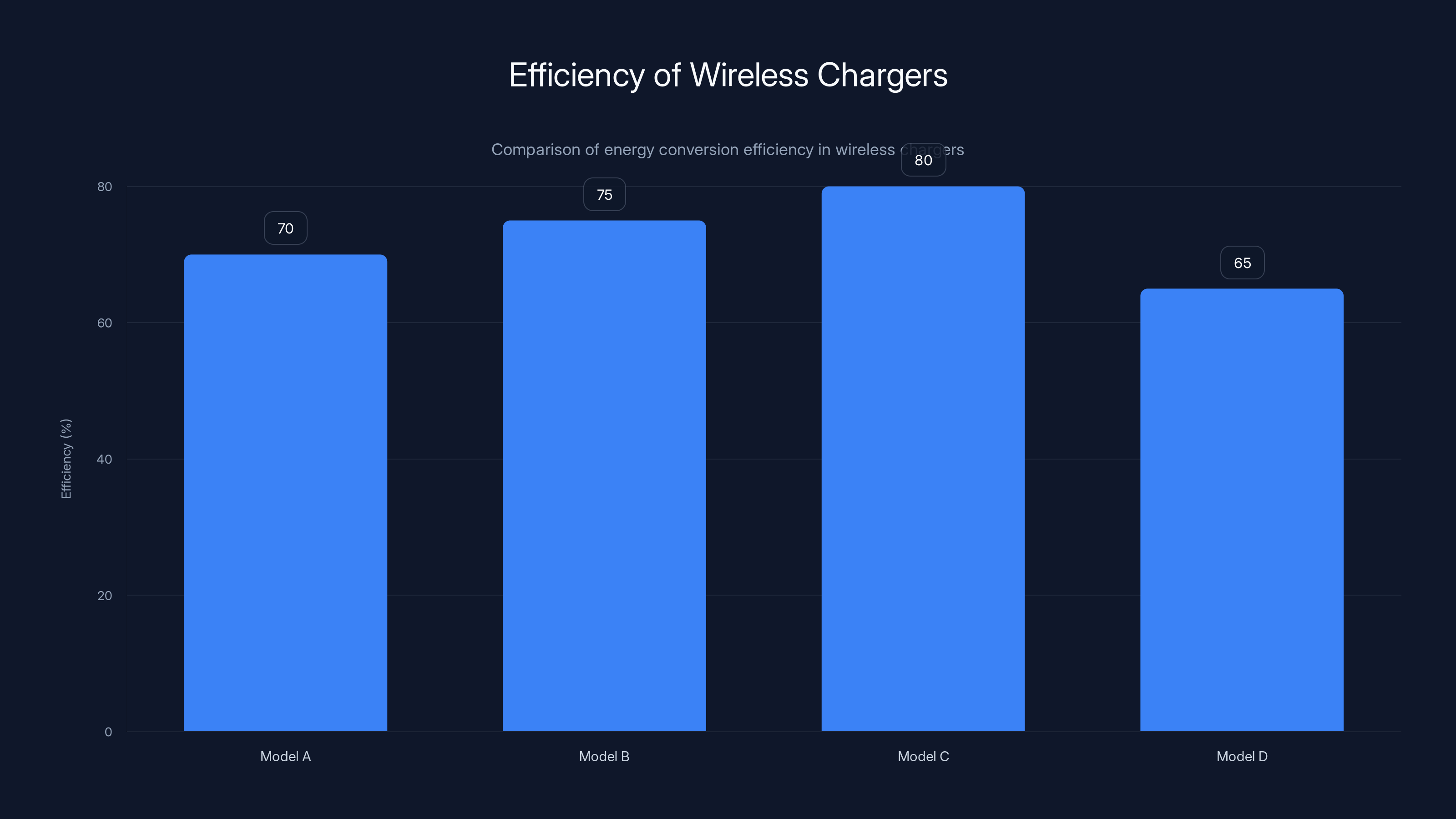 Efficiency of Wireless Chargers