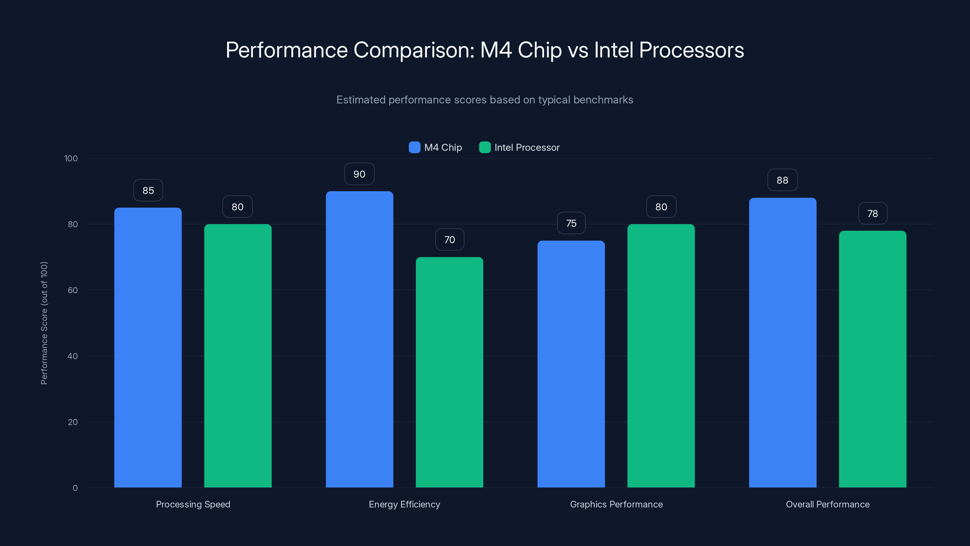 Performance Comparison: M4 Chip vs Intel Processors