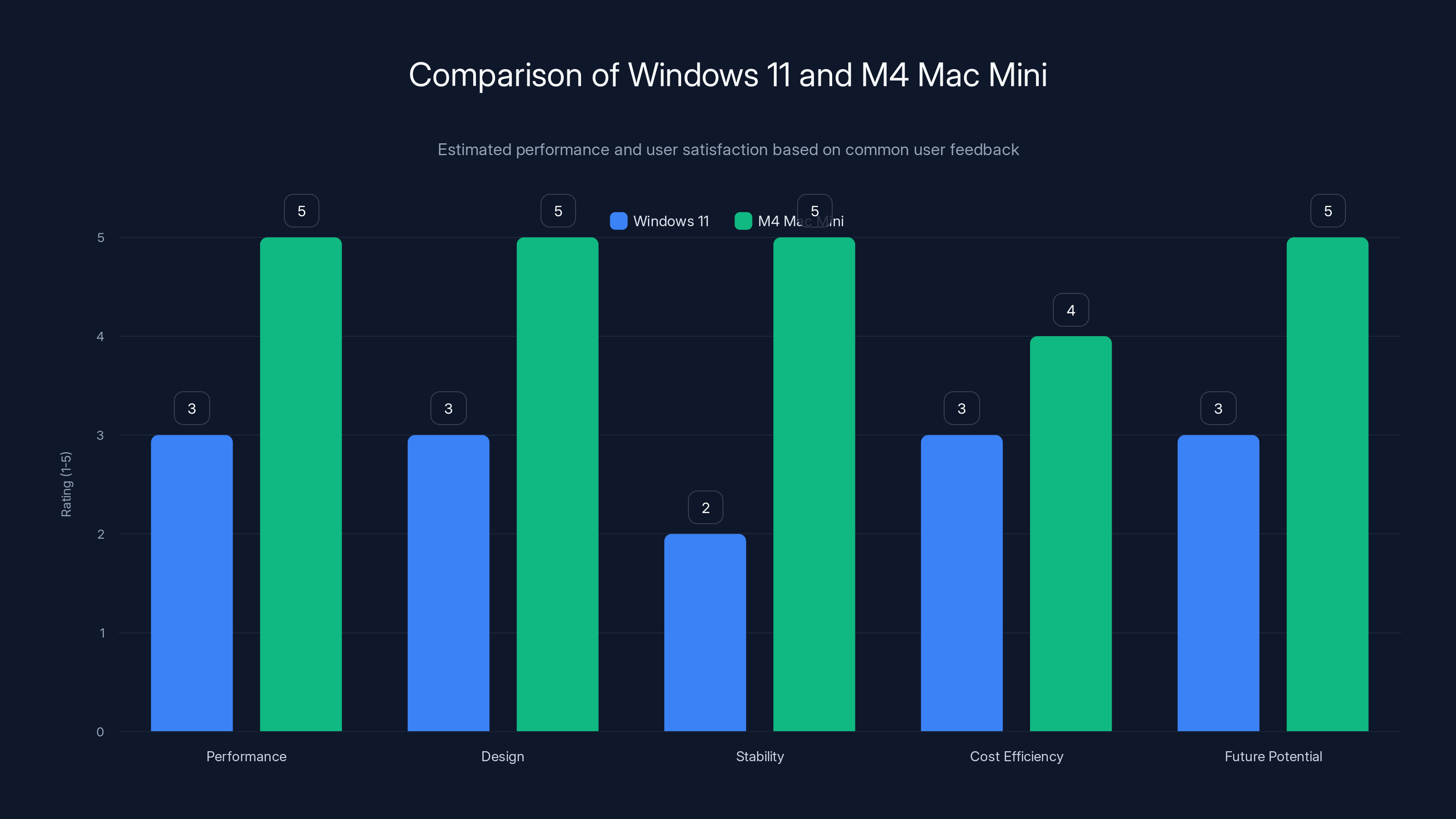 Comparison of Windows 11 and M4 Mac Mini