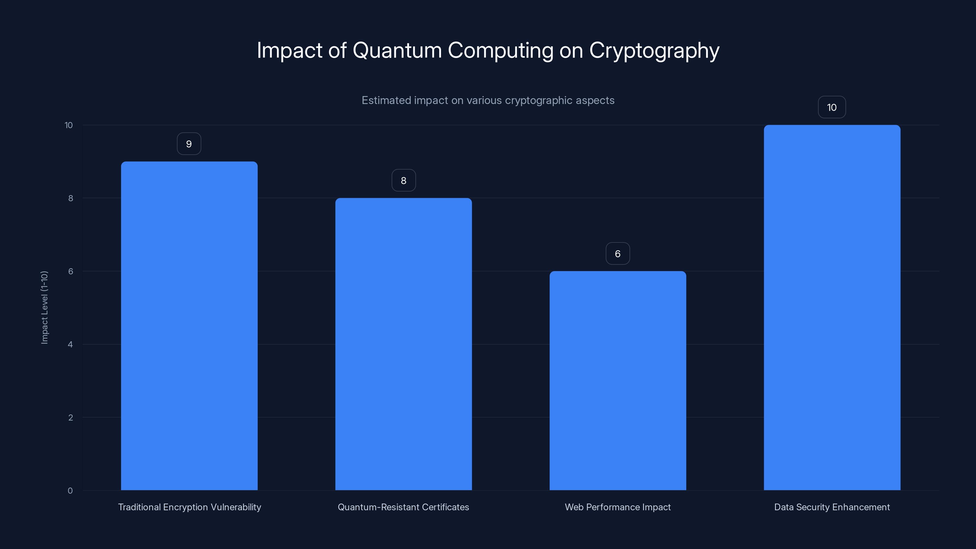 Impact of Quantum Computing on Cryptography