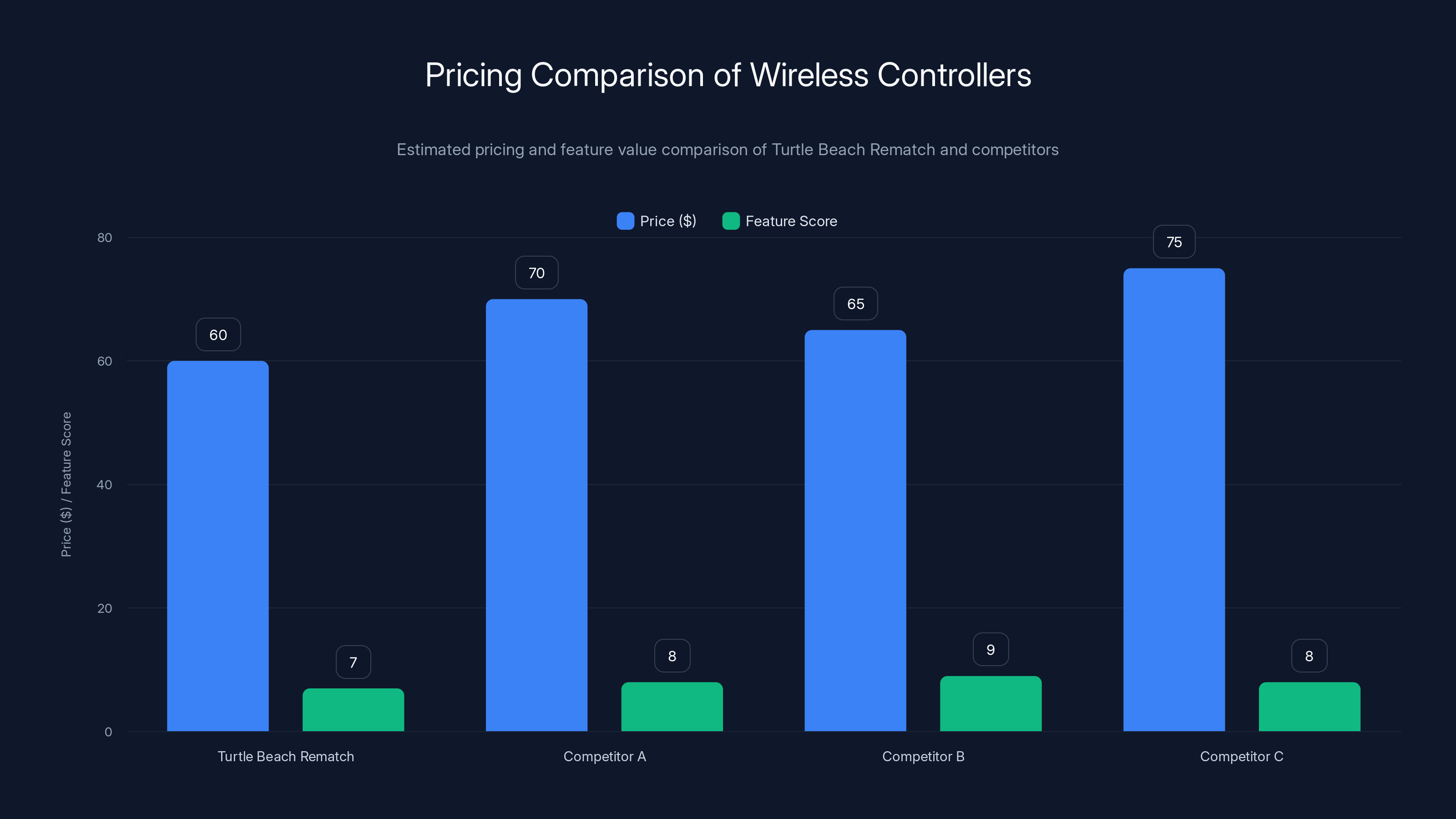 Pricing Comparison of Wireless Controllers