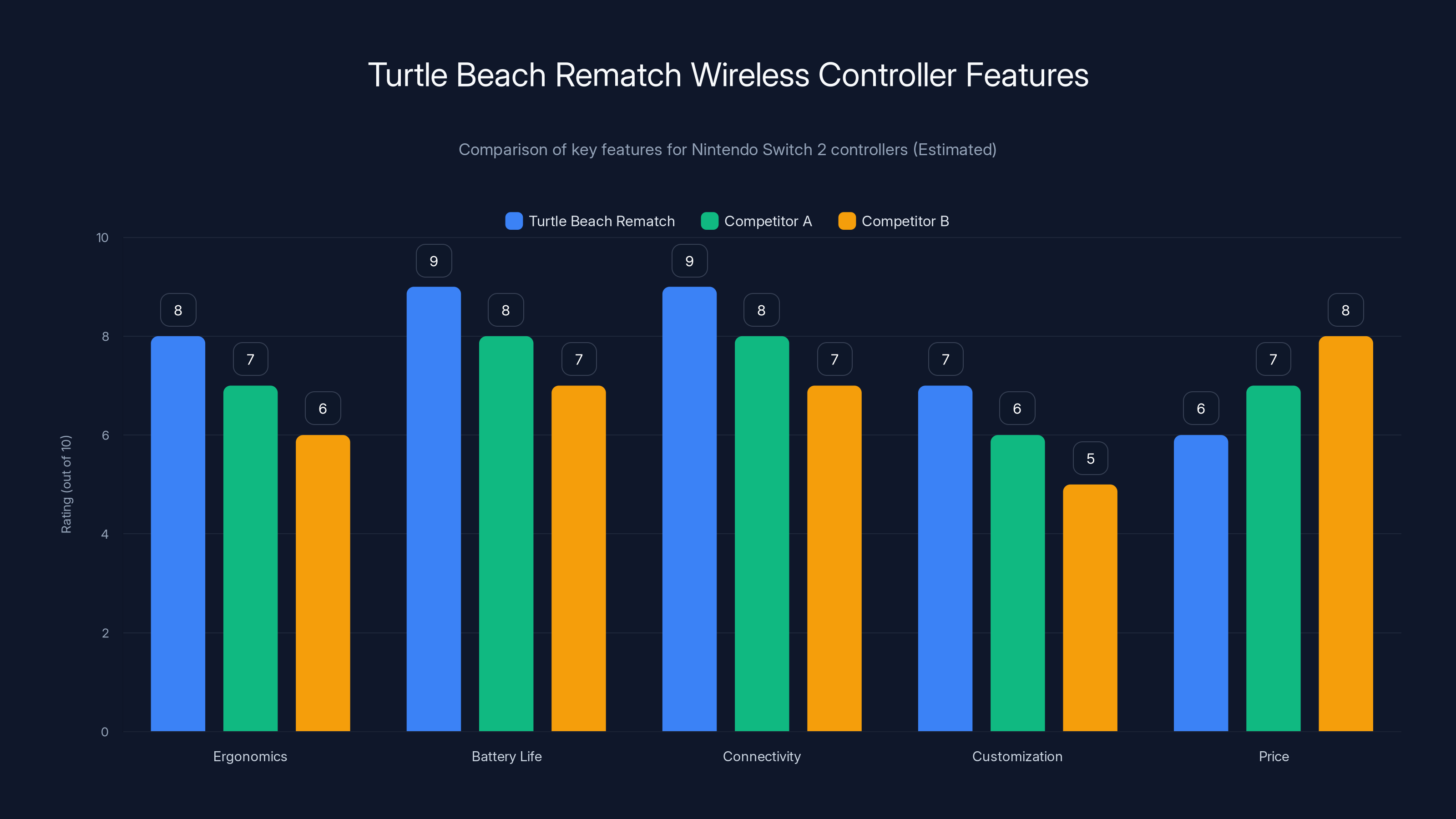 Turtle Beach Rematch Wireless Controller Features