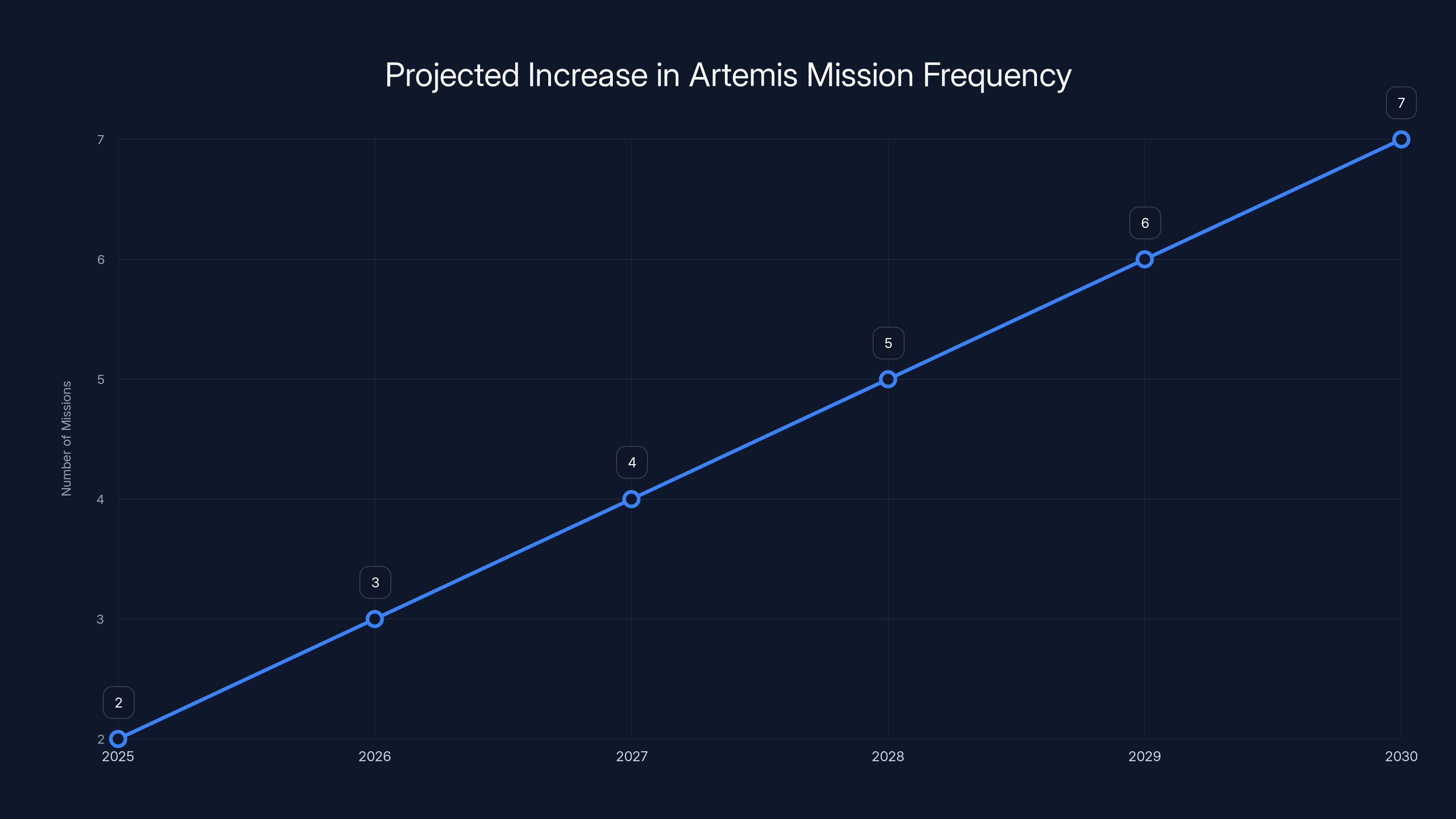 Projected Increase in Artemis Mission Frequency