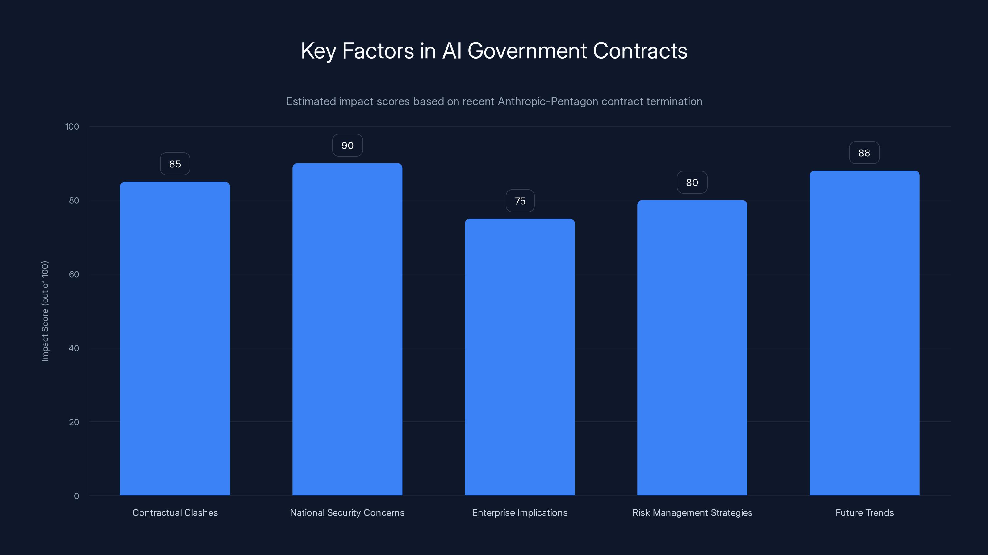 Key Factors in AI Government Contracts