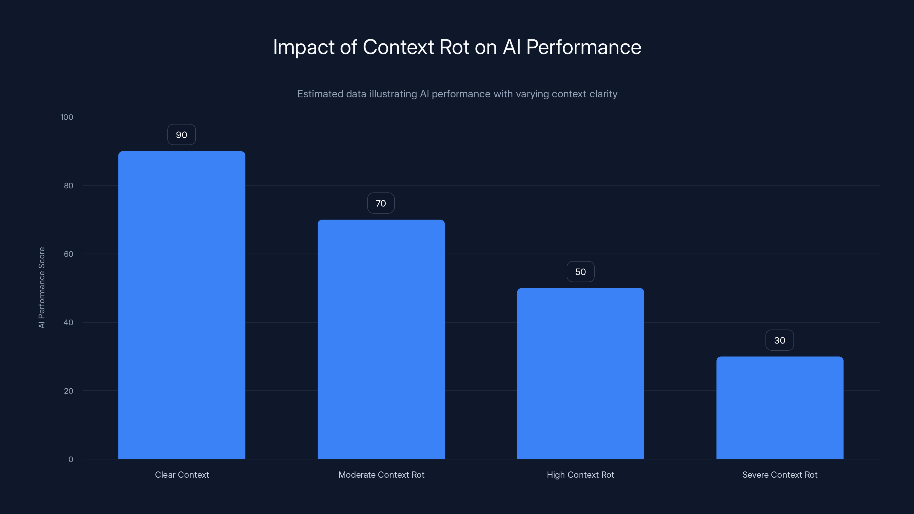 Impact of Context Rot on AI Performance
