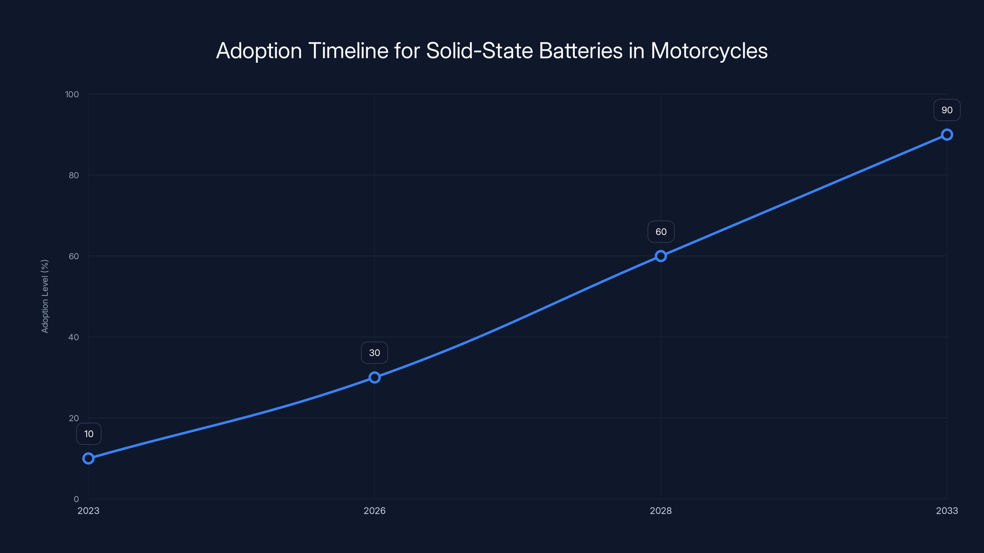 Adoption Timeline for Solid-State Batteries in Motorcycles