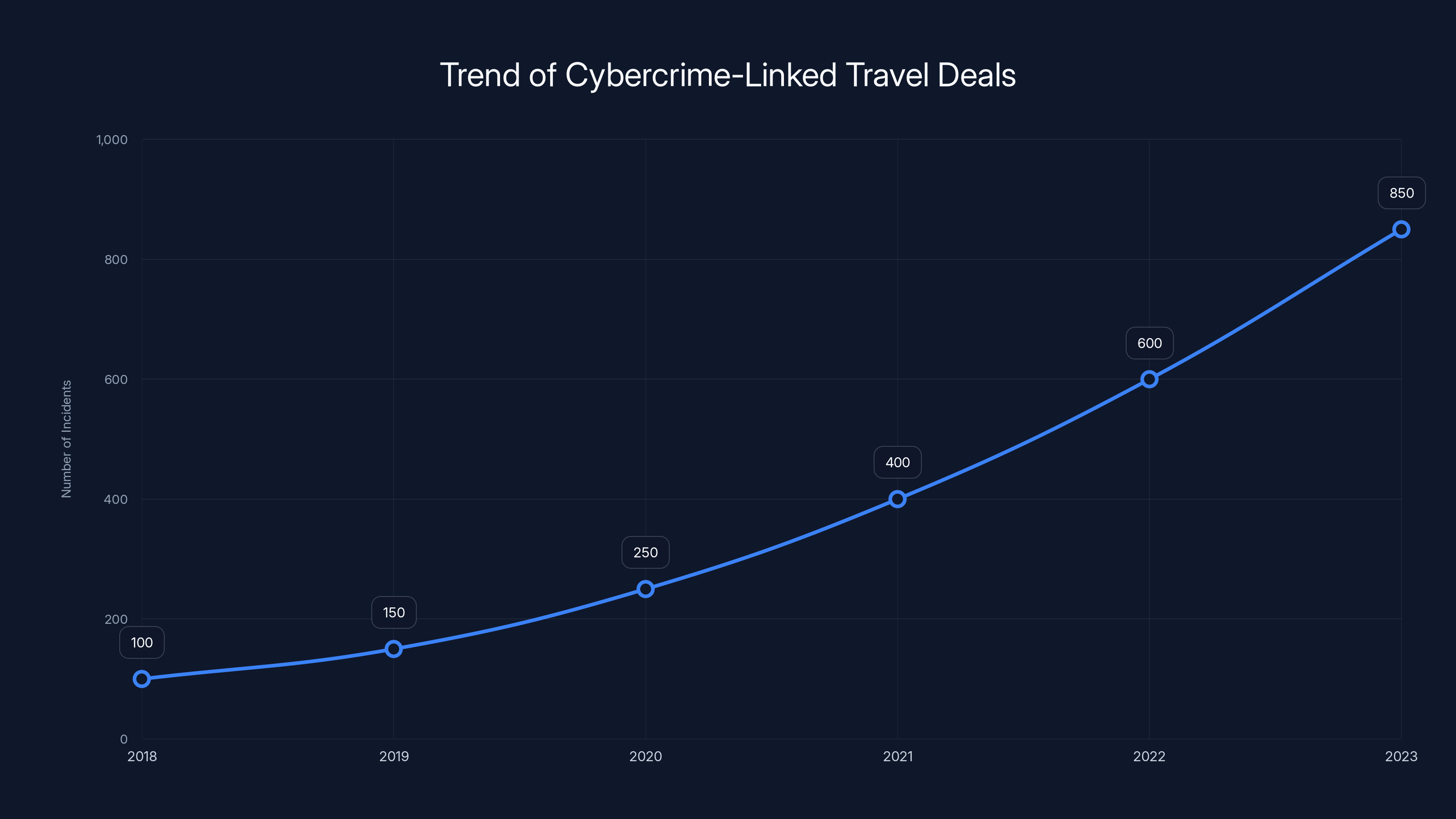 Trend of Cybercrime-Linked Travel Deals