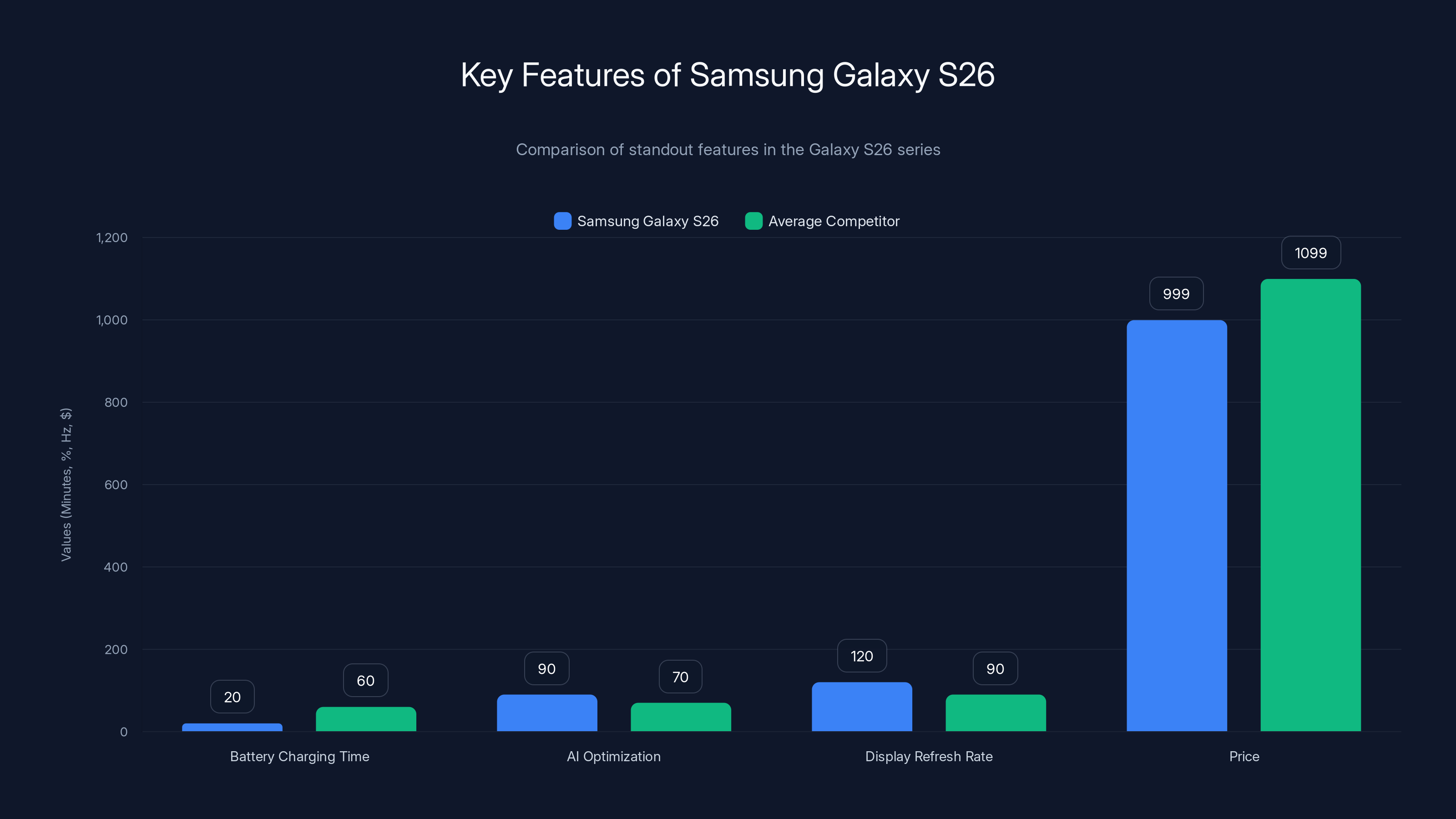 Key Features of Samsung Galaxy S26