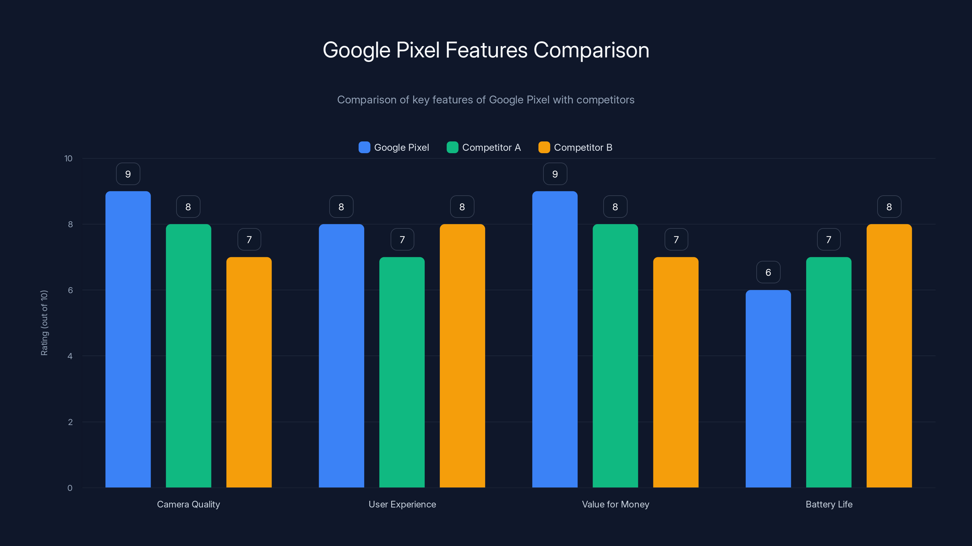 Google Pixel Features Comparison