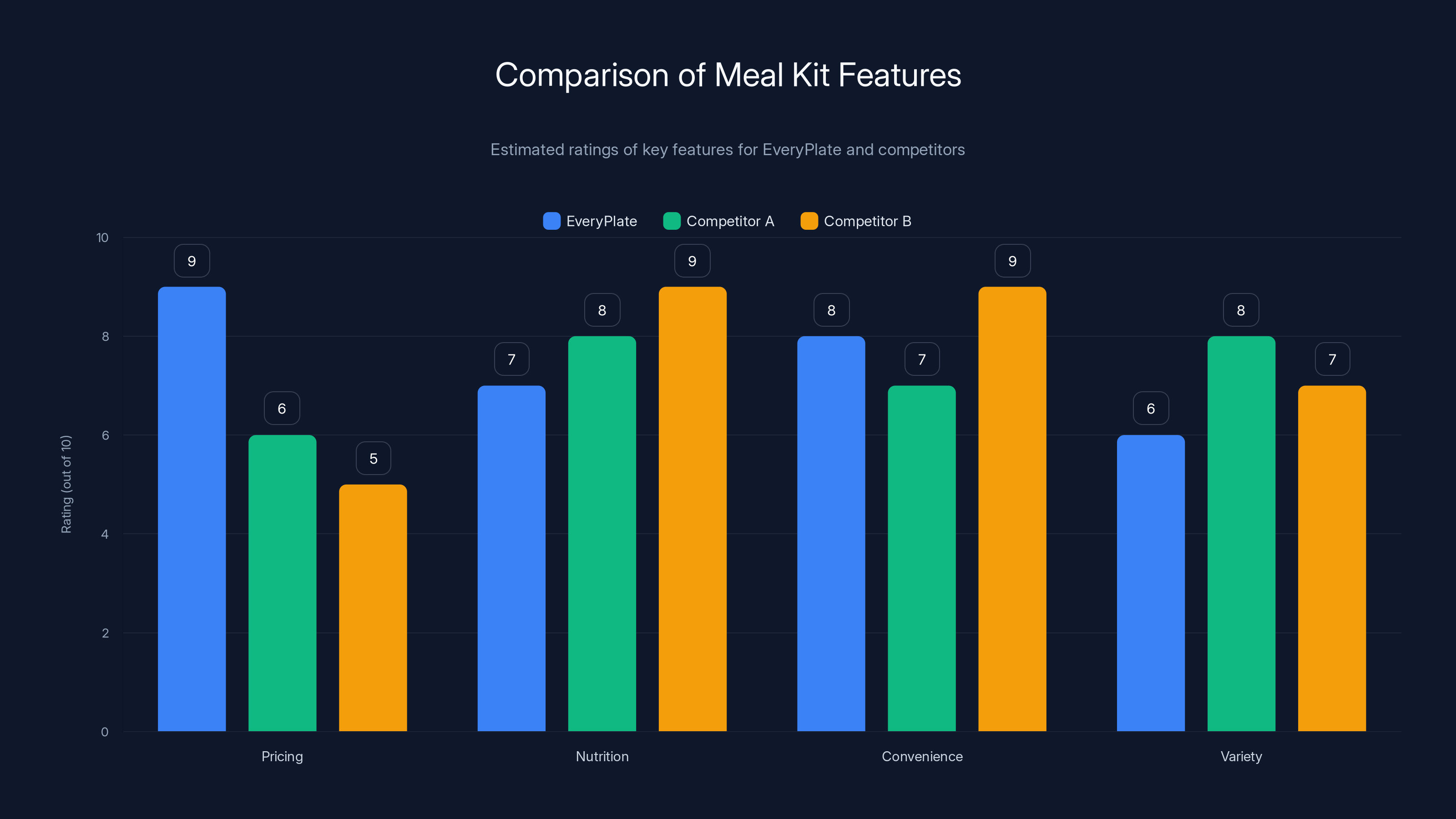Comparison of Meal Kit Features