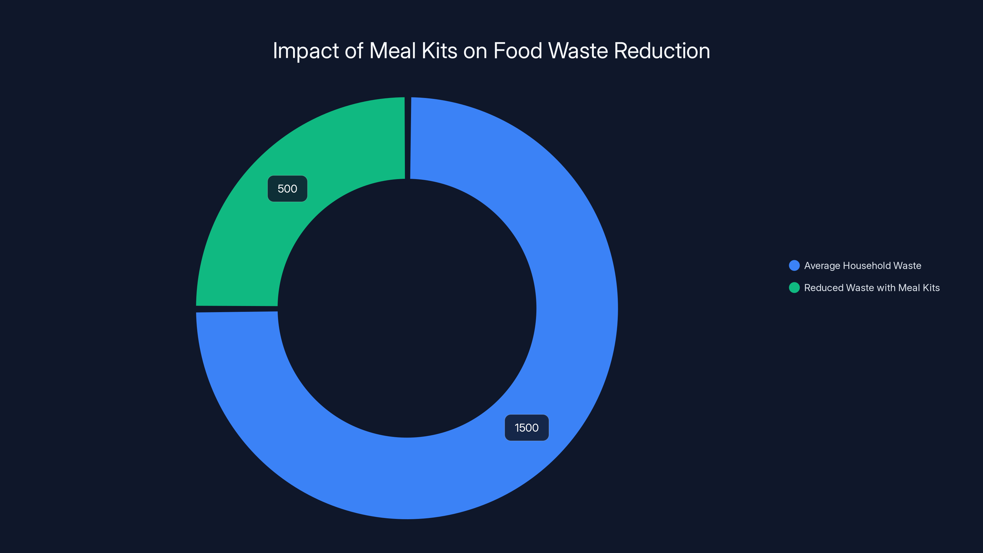 Impact of Meal Kits on Food Waste Reduction