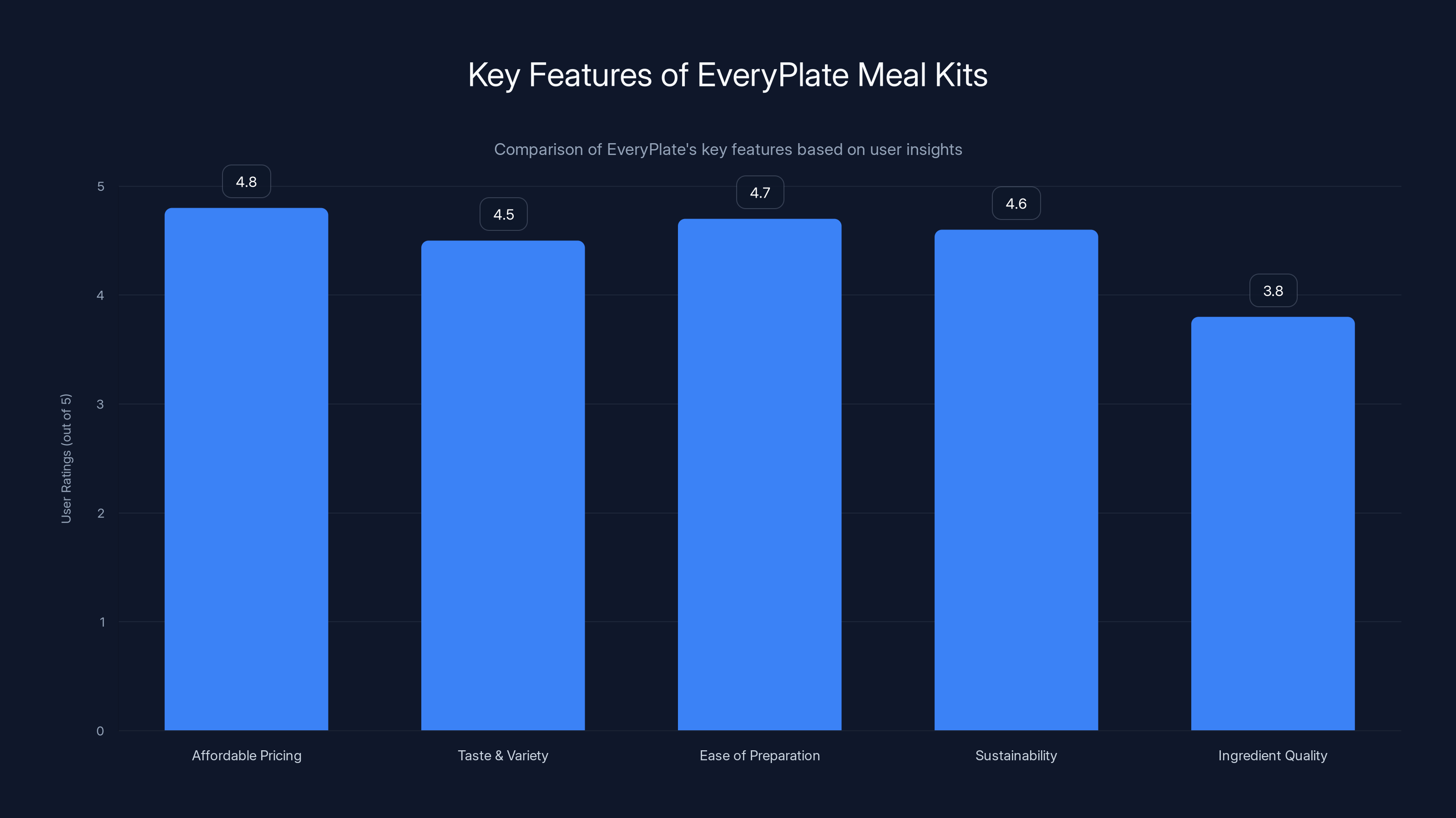 Key Features of EveryPlate Meal Kits