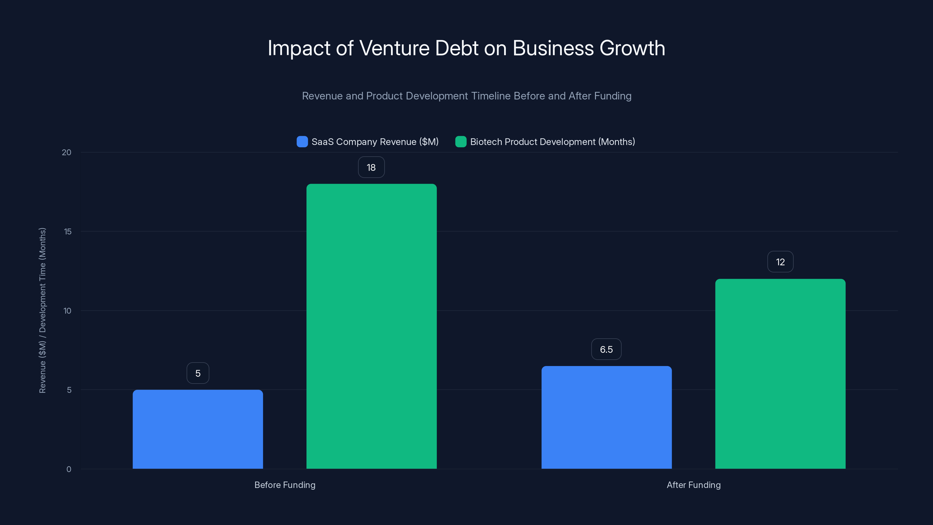 Impact of Venture Debt on Business Growth