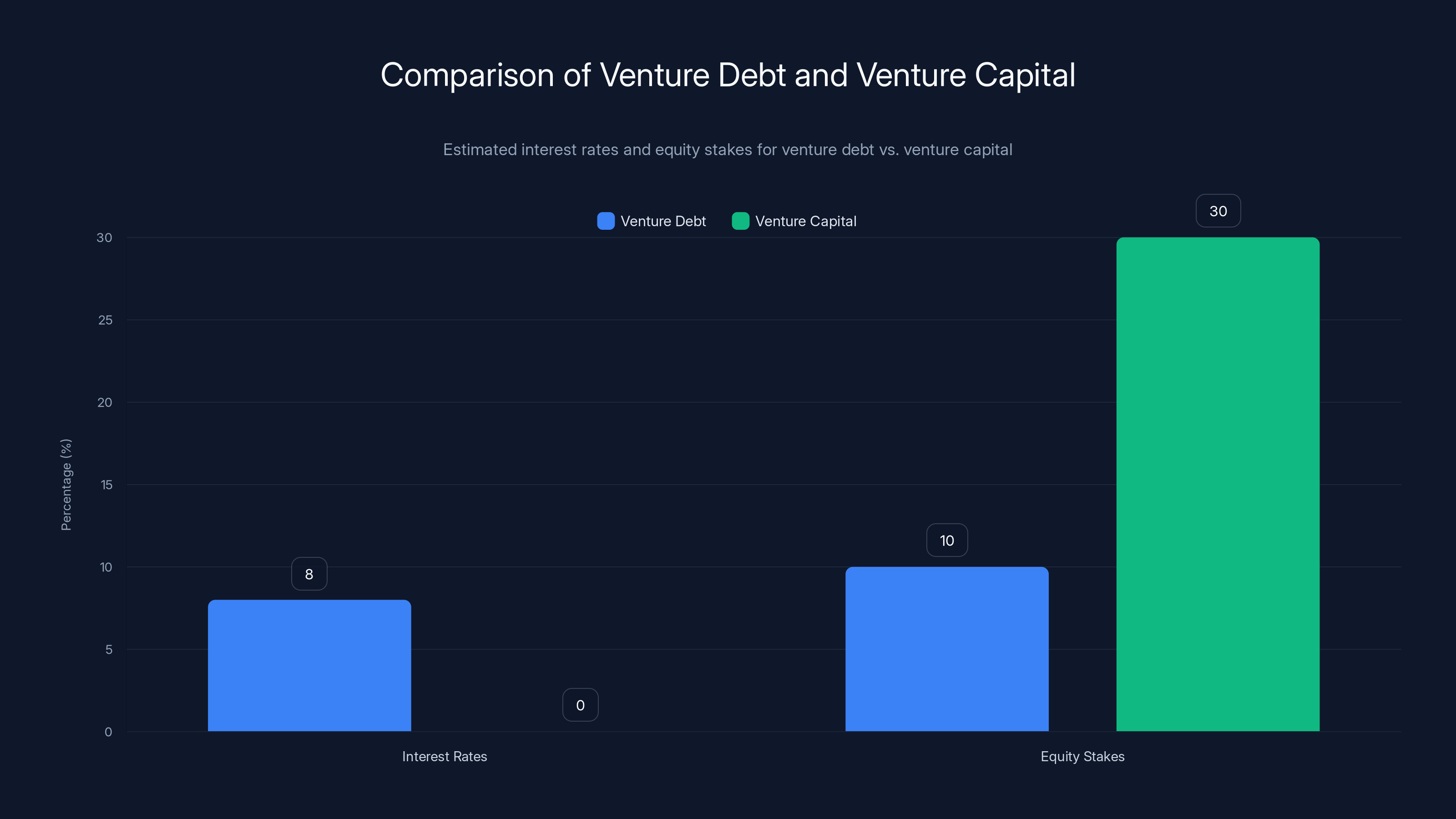 Comparison of Venture Debt and Venture Capital