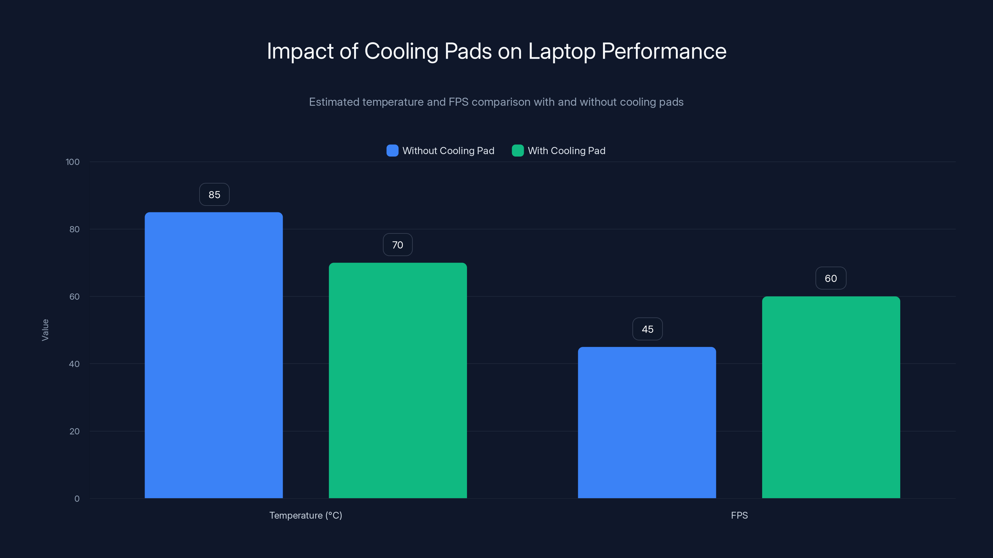 Impact of Cooling Pads on Laptop Performance
