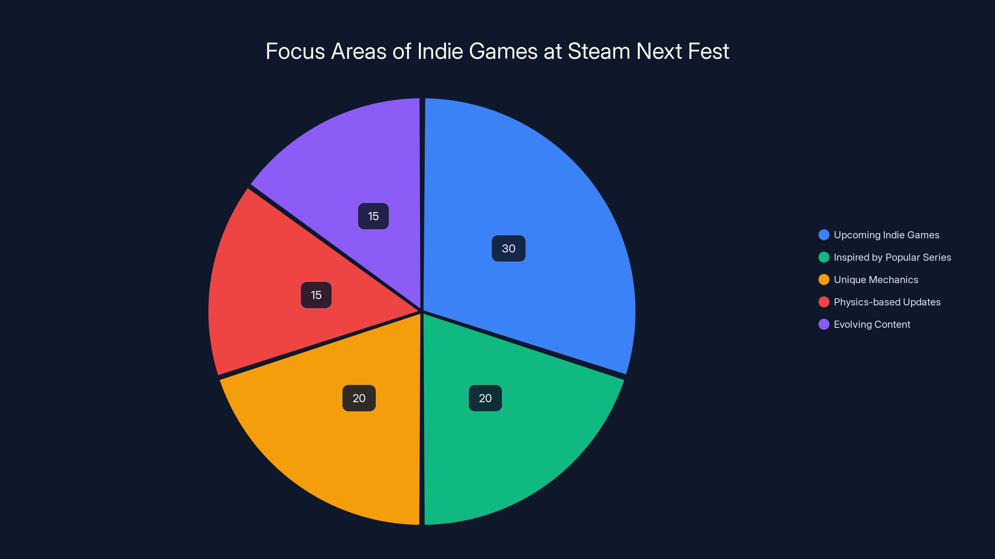 Focus Areas of Indie Games at Steam Next Fest