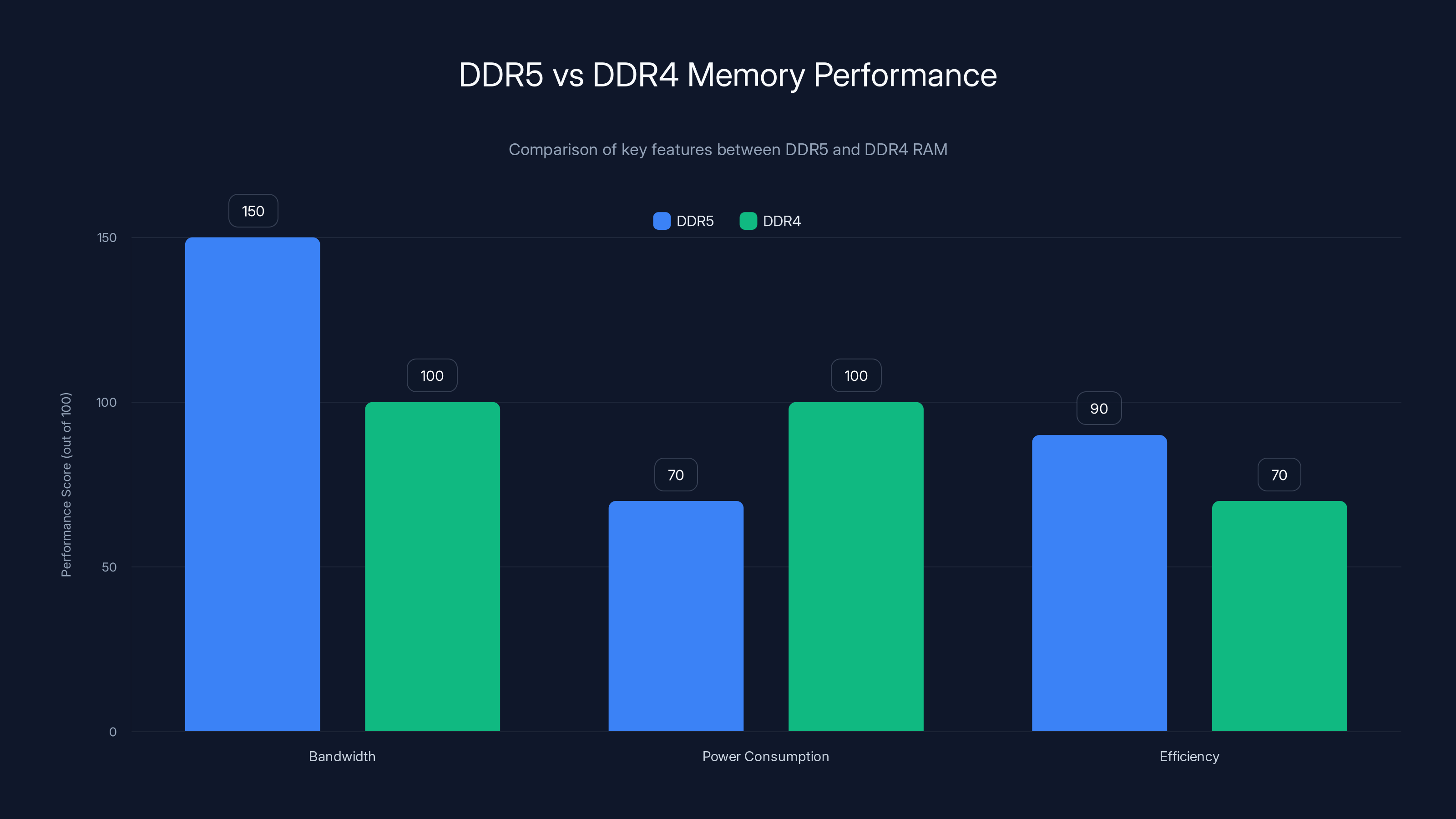 DDR5 vs DDR4 Memory Performance