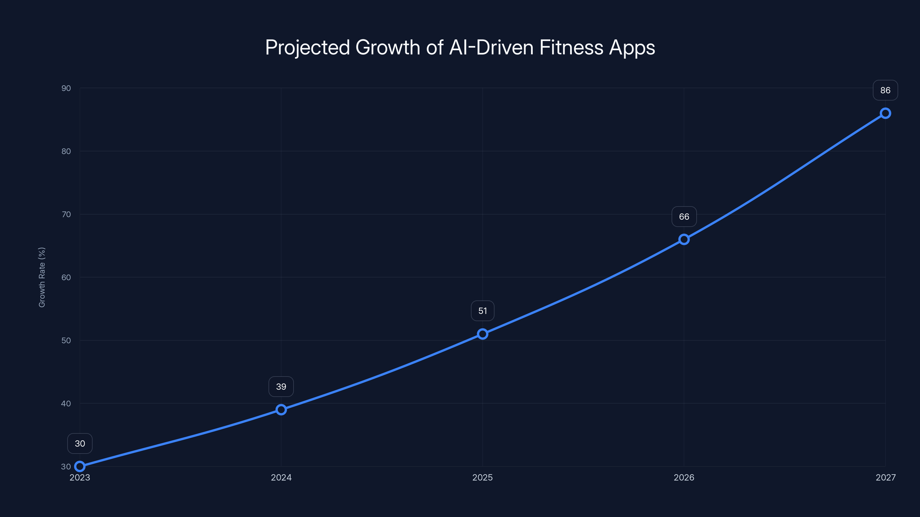 Projected Growth of AI-Driven Fitness Apps