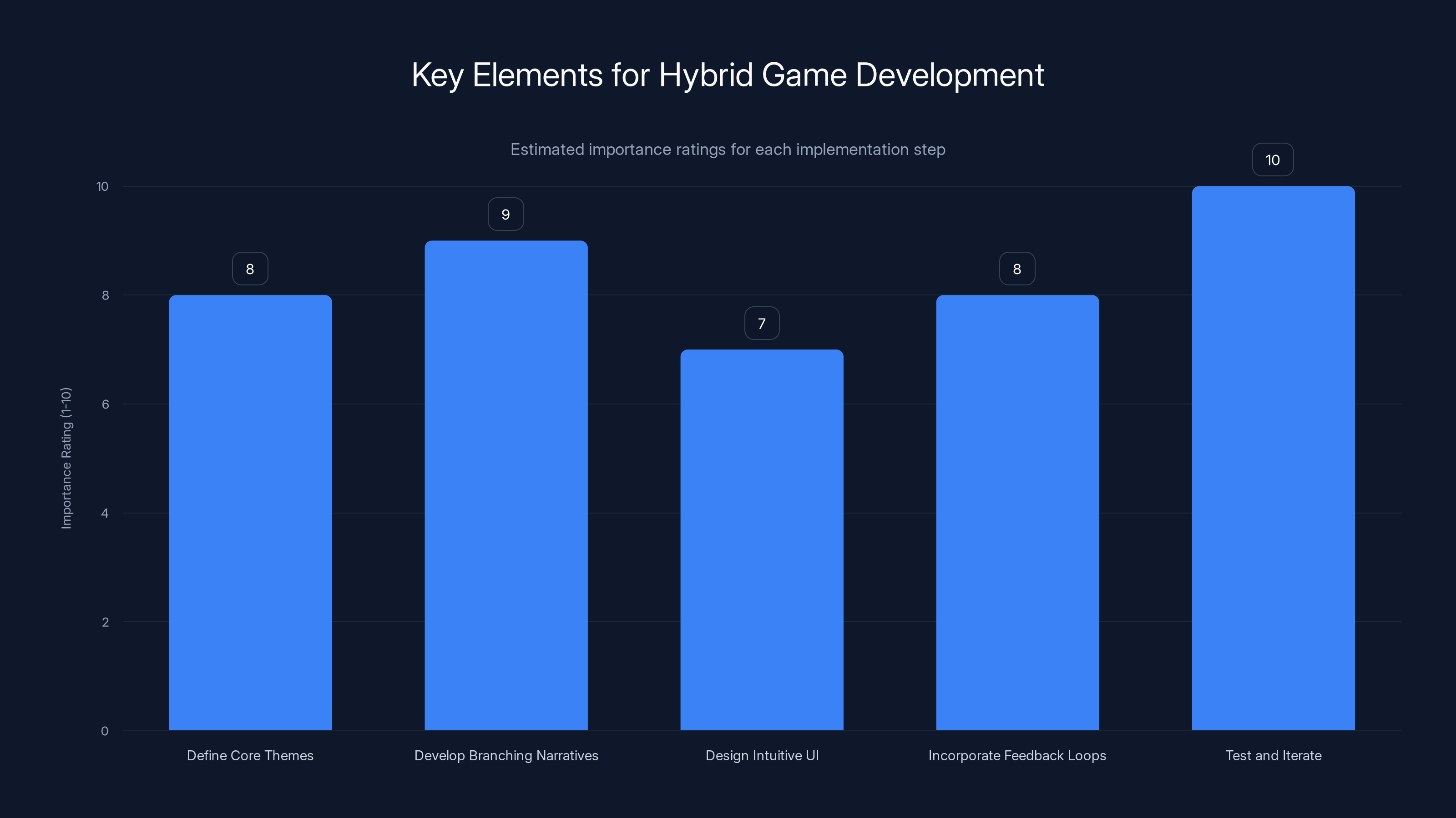 Key Elements for Hybrid Game Development