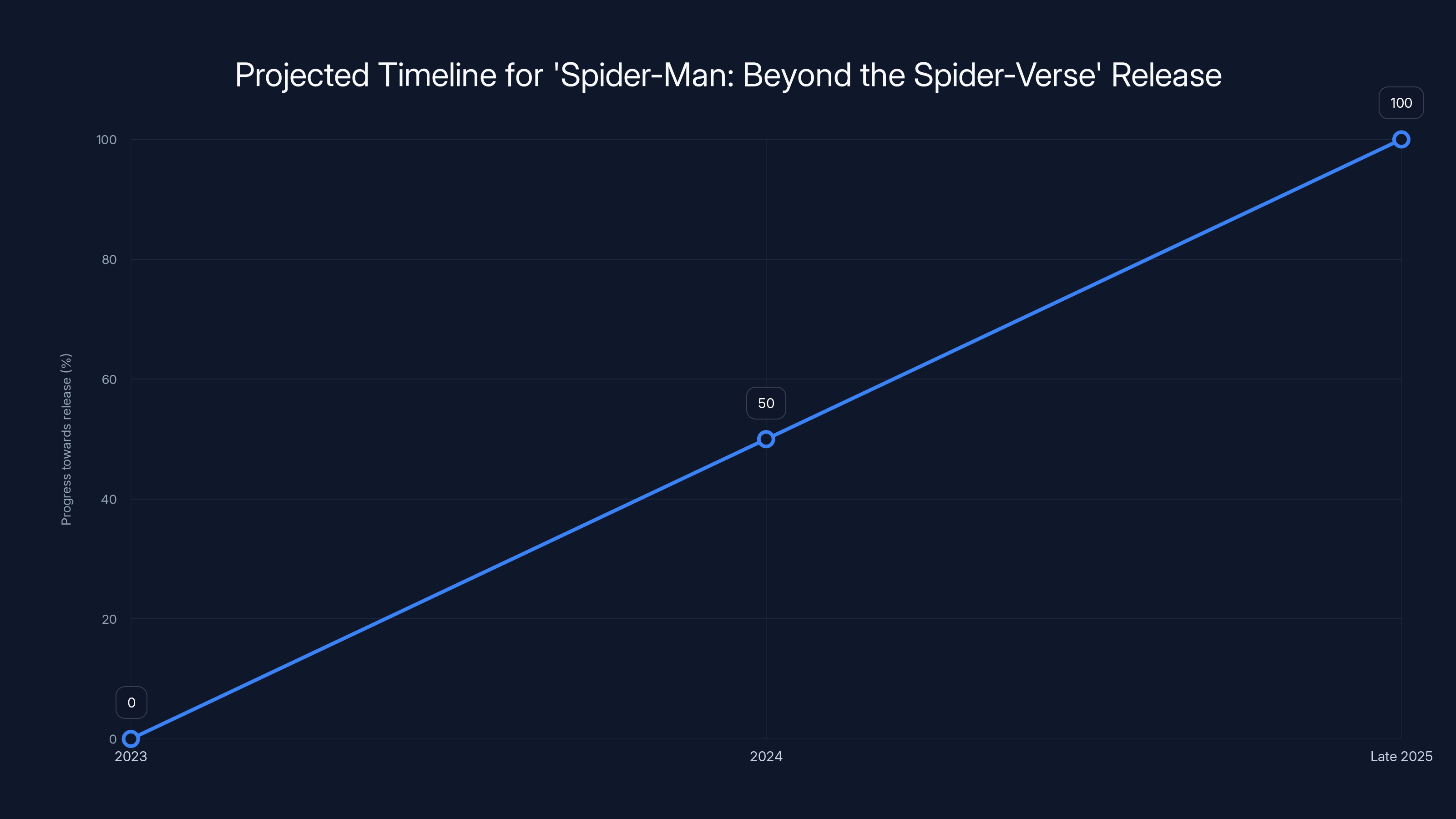 Projected Timeline for 'Spider-Man: Beyond the Spider-Verse' Release