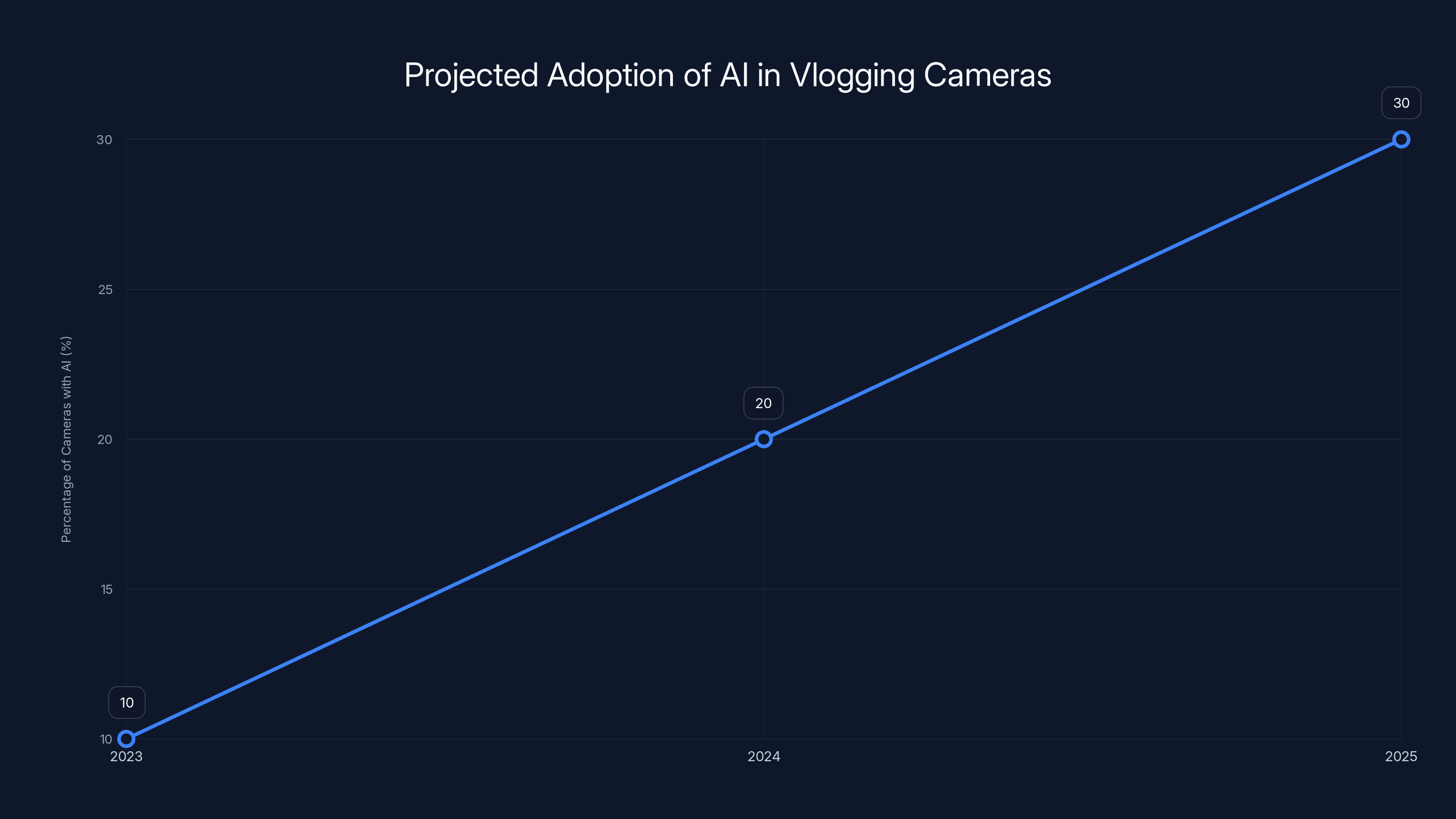 Projected Adoption of AI in Vlogging Cameras