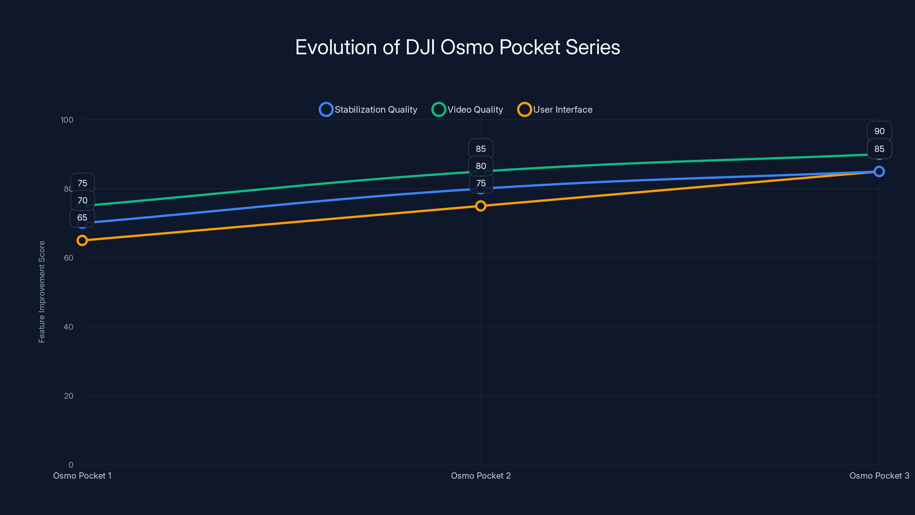Evolution of DJI Osmo Pocket Series