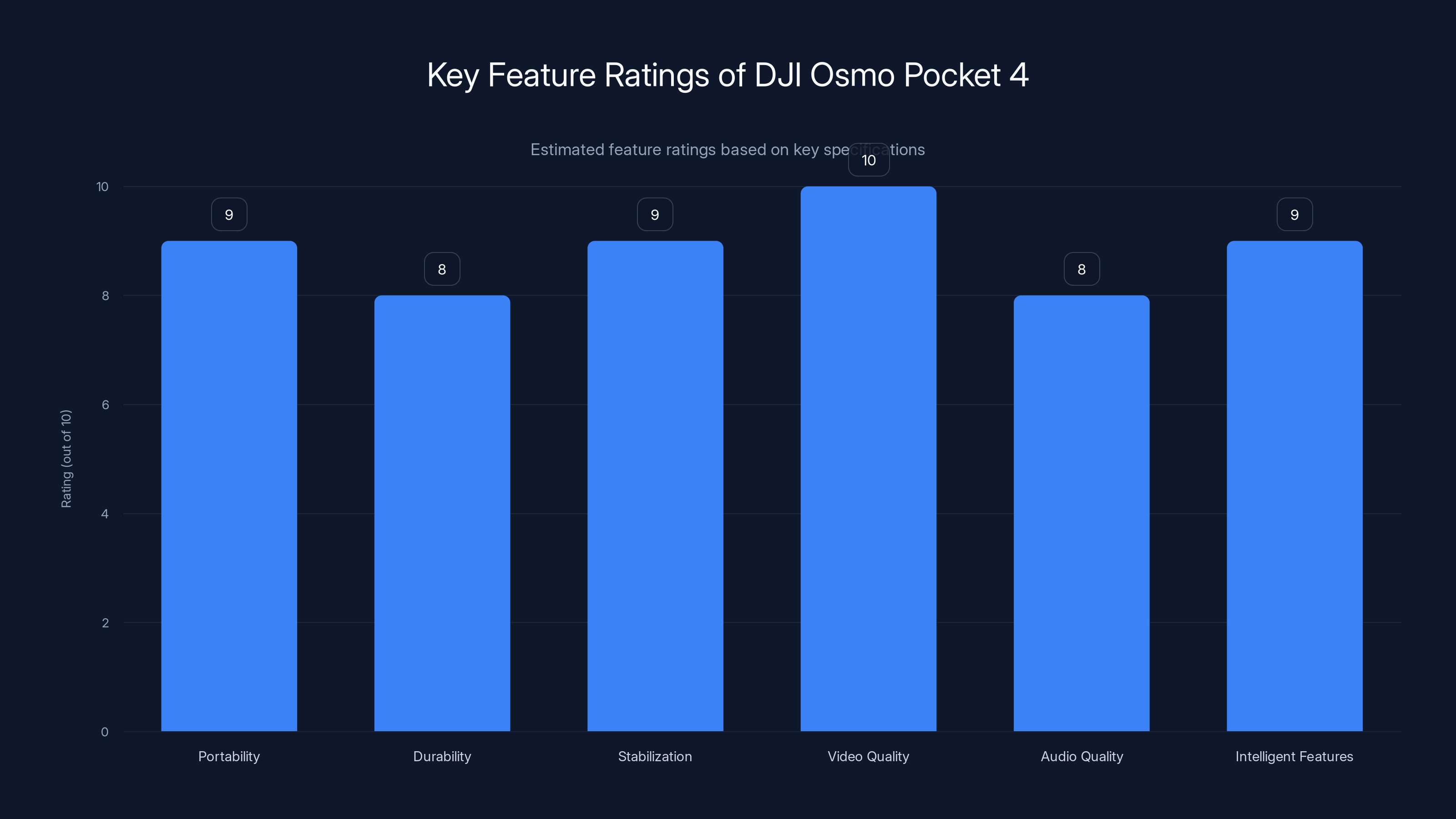 Key Feature Ratings of DJI Osmo Pocket 4