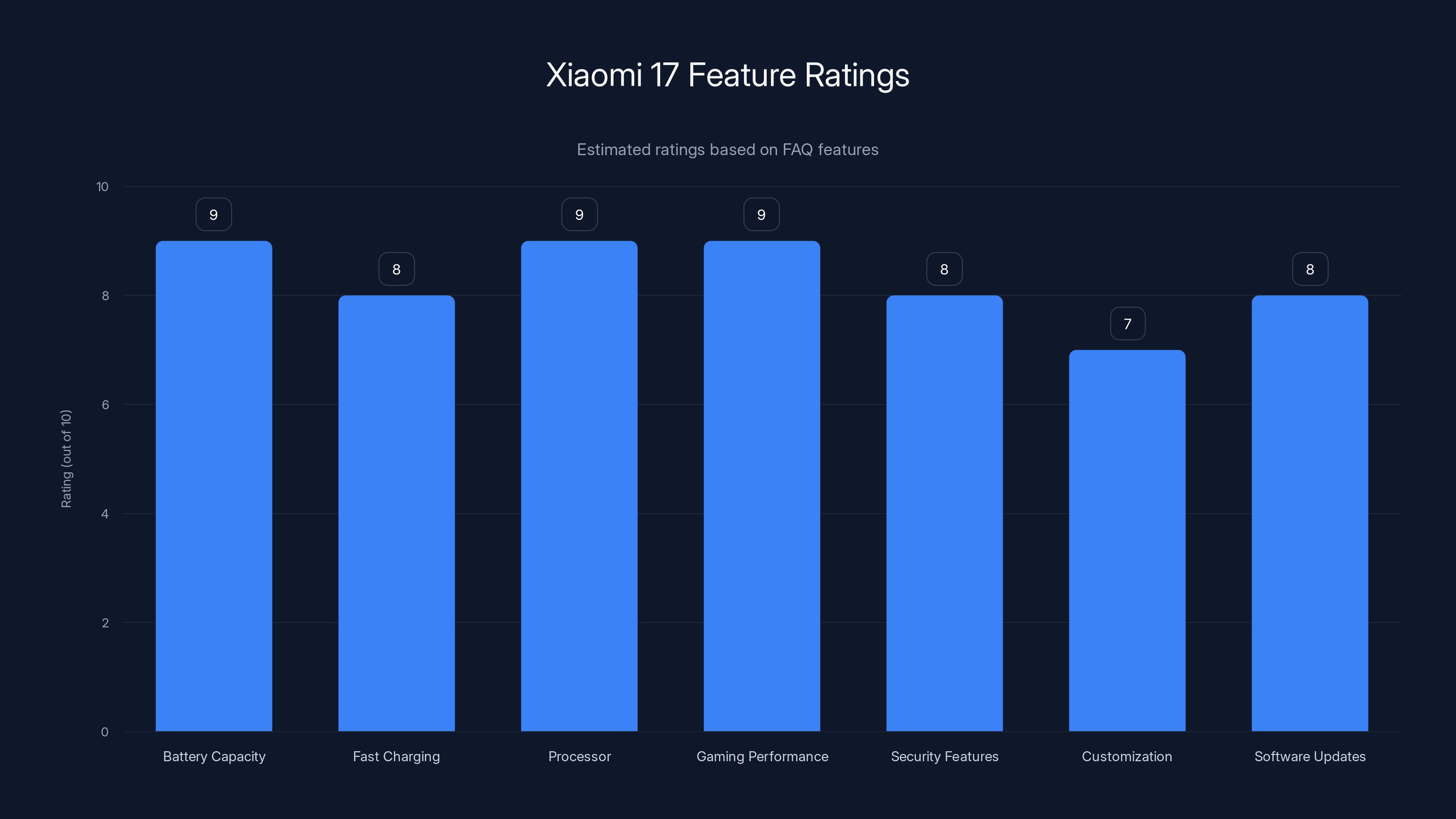 Xiaomi 17 Feature Ratings