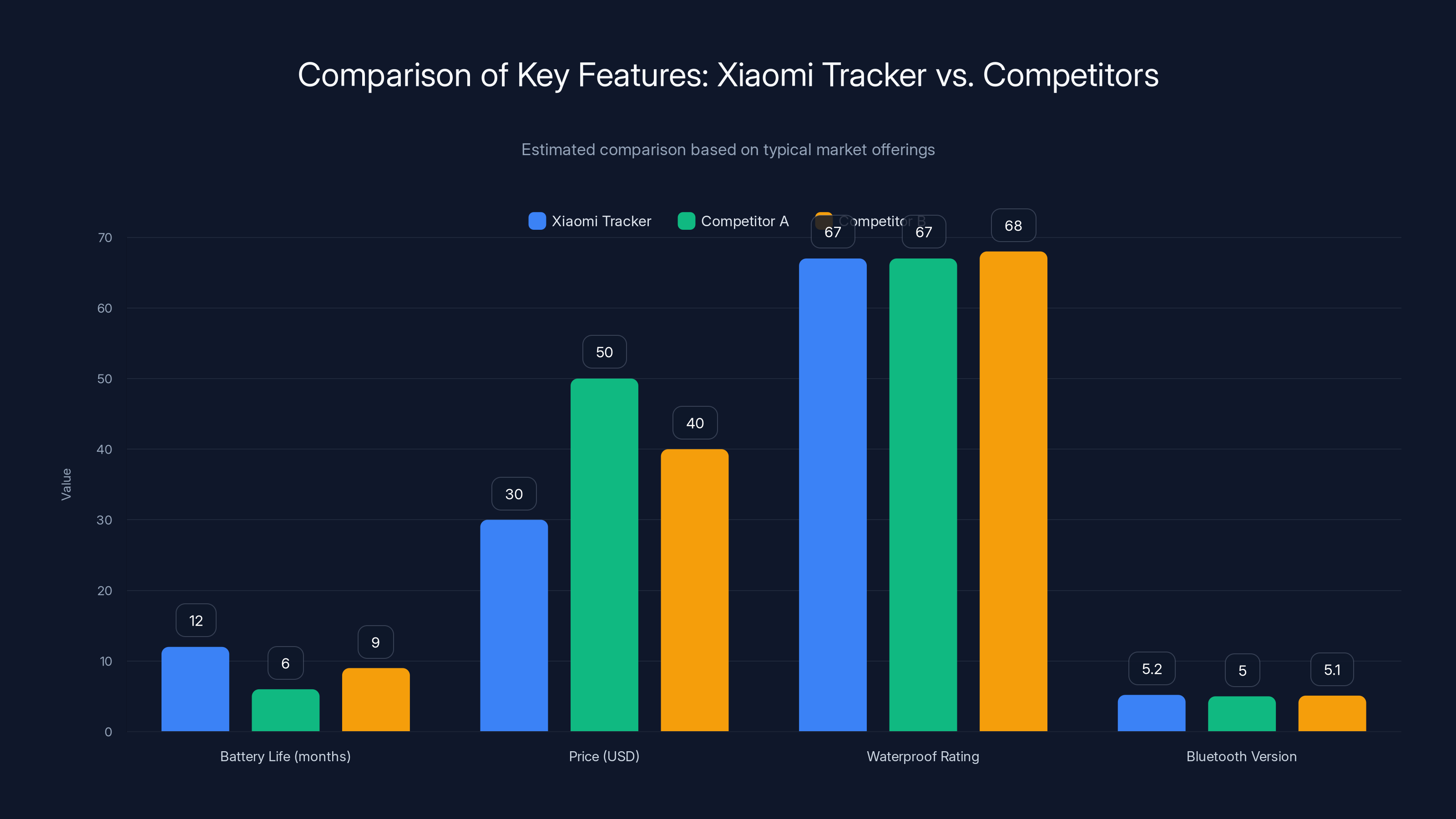 Comparison of Key Features: Xiaomi Tracker vs. Competitors